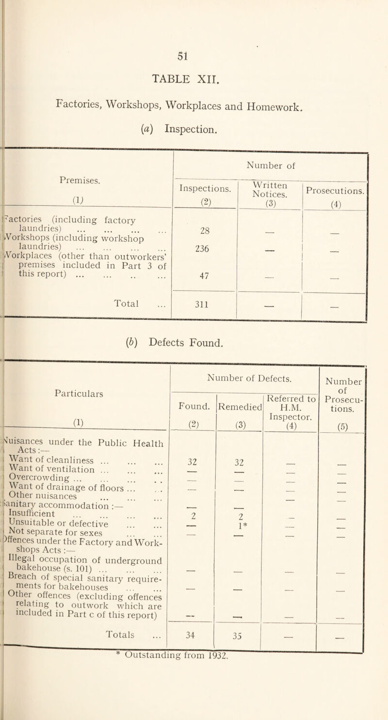 TABLE XII. Factories, Workshops, Workplaces and Homework. (a) Inspection. Premises. y Number of Inspections. (2) Written Notices. (3) Prosecutions. (4) Factories (including factory laundries) . 28 /Vorkshops (including workshop laundries) . 236 Workplaces (other than outworkers’ premises included in Part 3 of this report). 47 — — Total 311 — — (b) Defects Found. Nuisances under the Public Health Acts:— Want of cleanliness ... Want of ventilation ... Overcrowding. Want of drainage of floors ... Other nuisances >anitary accommodation :— Insufficient . Unsuitable or defective Not separate for sexes )ffences under the Factory and Work¬ shops Acts :— Illegal occupation of underground bakehouse (s. 101). Breach of special sanitary require¬ ments for bakehouses Other offences (excluding offences relating to outwork which are included in Part c of this report) Totals Number of Defects. Number of Found. (2) Remedied (3) Referred to H.M. Inspector. (4) Prosecu¬ tions. (5) 32 32 — — — — — — — — — — 2 2 _ — 1* — — — — — — 34 35 — — ing from 1932.