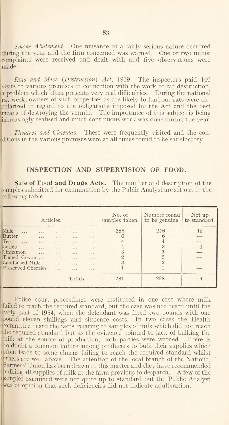 Smoke Abatement. One nuisance of a fairly serious nature occurred during the year and the firm concerned was warned. One or two minor complaints were received and dealt with and five observations were made. Rats and Mice (Destruction) Act, 1919. The inspectors paid 140 (visits to various premises in connection with the work of rat destruction, a problem which often presents very real difficulties. During the national rat week, owners of such properties as are likely to harbour rats were cir¬ cularised in regard to the obligations imposed by the Act and the best means of destroying the vermin. The importance of this subject is being increasingly realised and much continuous work was done during the year. Theatres and Cinemas. These were frequently visited and the con¬ ditions in the various premises were at all times found to be satisfactory. INSPECTION AND SUPERVISION OF FOOD. Sale of Food and Drugs Acts. The number and description of the jsamples submitted for examination by the Public Analyst are set out in the following table. Articles. No. of samples taken. Number found to be genuine. Not up to standard. Milk . 258 246 12 Butter 6 6 — Tea 4 4 -. Coffee 4 3 1 Cinnamon 3 3 — Tinned Cream ... 2 o Ad •-- Condensed Milk 3 3 —— Preserved Cherries 1 1 — Totals 281 268 13 Police court proceedings were instituted in one case where milk failed to reach the required standard, but the case was not heard until the 3arly part of 1934, when the defendant was fined two pounds with one 3ound eleven shillings and sixpence costs. In two cases the Health committee heard the facts relating to samples of milk which did not reach i-he required standard but as the evidence pointed to lack of bulking the nilk at the source of production, both parties were warned. There is io doubt a common failure among producers to bulk their supplies which iften leads to some churns failing to reach the required standard whilst Alters are well above. The attention of the local branch of the National (Farmers’ Union has been drawn to this matter and they have recommended oulking all supplies of milk at the farm previous to despatch. A few of the 'Samples examined were not quite up to standard but the Public Analyst vas of opinion that such deficiencies did not indicate adulteration.