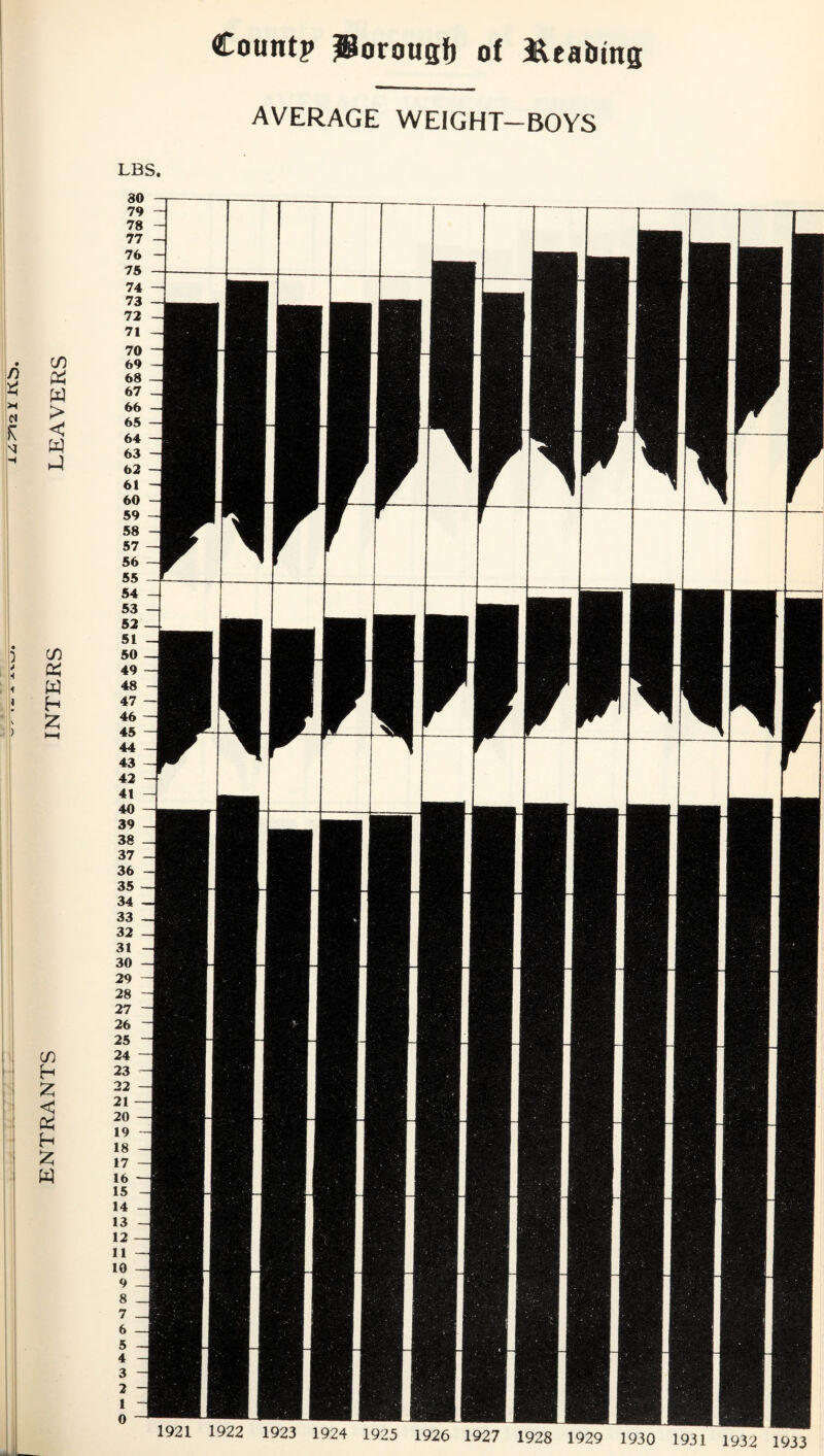 AVERAGE WEIGHT-BOYS LBS. 30 79 78 77 -| 76 75 74 — 73 72 71 70 69 68 67 66 65 64 63 62 61 60 59 58 . . I m i i i I Ik L I wn 11111