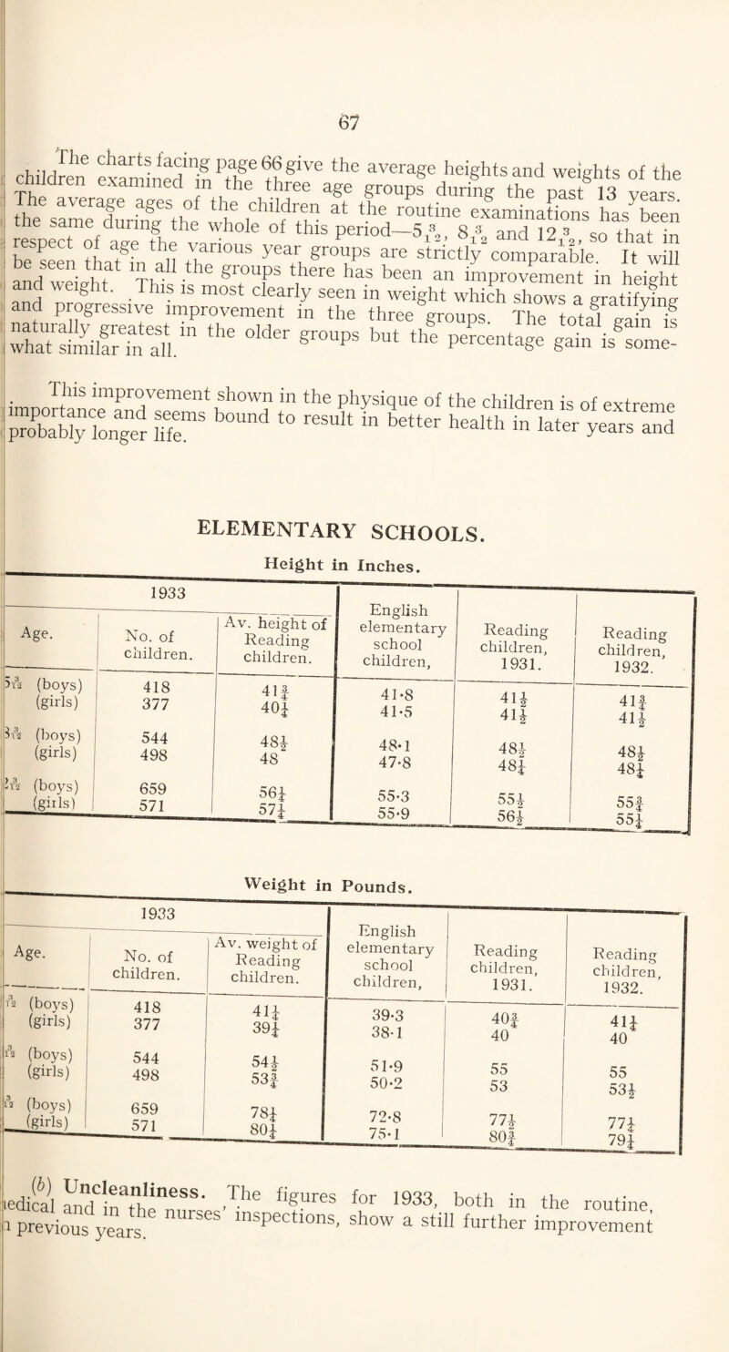 children examined if ^*(2?°®?®^ th° average hei§htsand weights of the cmmren examined m the three age groups during the nast IS waTS S1eesameradgunan§gSthef wt ^ r°utine «aminaLns hasten me same during the whole of this period—5A, 8/ and 19 3 so that in beSLeen Xari°US 8™Ps -e sth’ctl^comparaMe It US and weieht Tit 6 gf°T tbere haS been an improvement in height and weight. This is most clearly seen in weight which shows a gratifvW and progressive improvement in the three \rouph The LtaTgtin tf whaSiSall.111 the °lder §r°UPS bUt the percentage §ain is same- I his improvement shown in the physique of the children is of pvtrpmp probably longer “ b°Und t0 r6SUlt “ better heaIth in later years and ELEMENTARY SCHOOLS. Height in Inches. 1933 Age. No. of children. 5A (boys) 418 (girls) 377 BA (boys) 544 (girls) 498 -A (boys) I 659 1 (girls) 571 1 1933 Age. No. of children. A (boys) 418 (girls) 377 A (boys) 544 (girls) 498 A (boys) 659 ■ (girls) 571 Av. height of Reading children. 41f 40i 48| 48 56! 57| English elementary school children. 41-8 41-5 48-1 47*8 55-3 55*9 Reading children, 1931. Reading children, 1932. 41! 41f 412 41 i 48! 48! 48! 48! 55! 55! 56! 55i J Weight in Pounds. Reading children. 41* 39! 544 53f 78! 80! English elementary school children. Reading children, 1931. Reading children, 1932. 39-3 38-1 51*9 50*2 72-8 75-1 40f 40 55 53 774 80| 41! 40 55 53| 77! 79! >edical MdCinathpneSS' ’Th® f'gUreS f0r ,933' both in the routine a previous years. mSpectlons- show a still further improvement