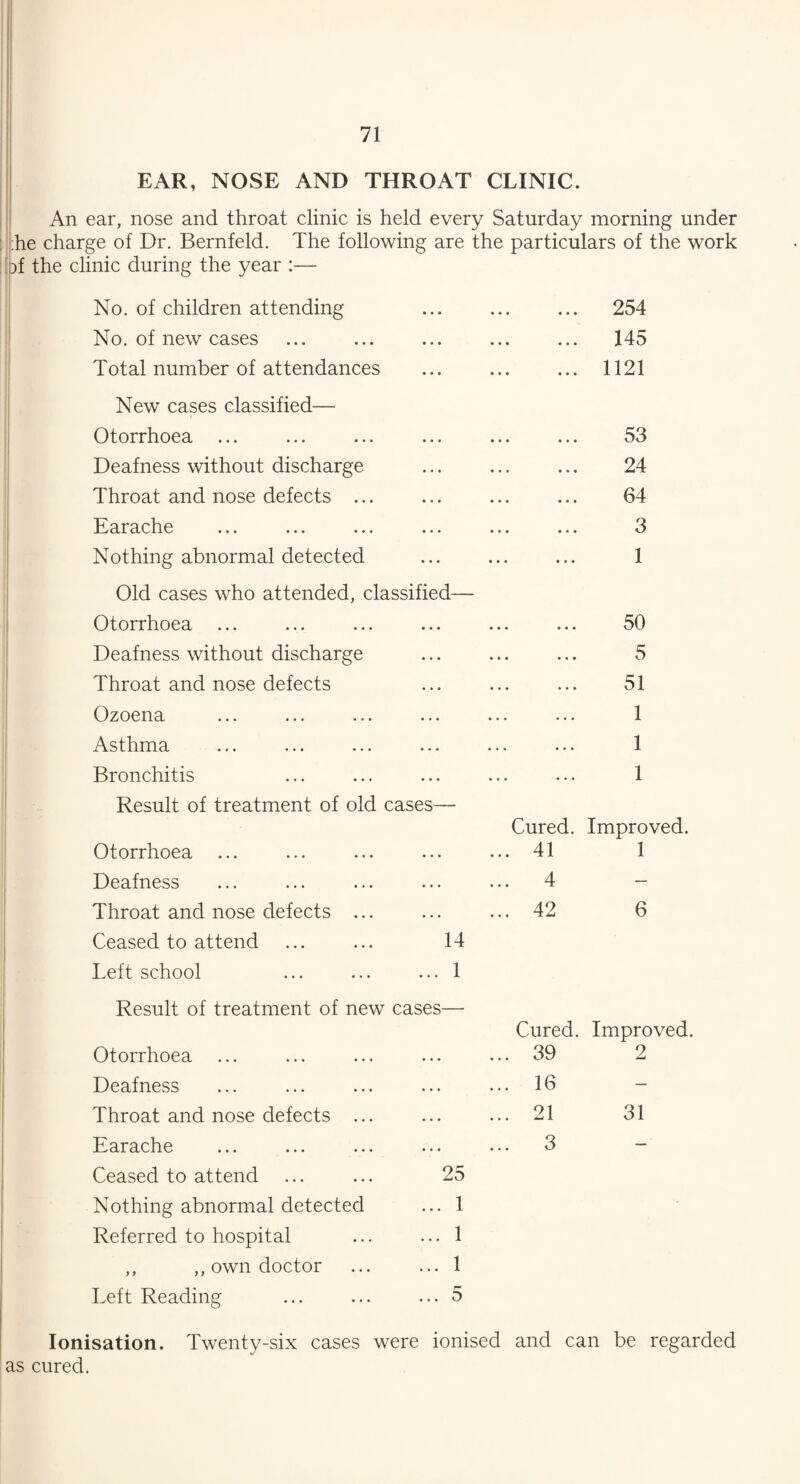 EAR, NOSE AND THROAT CLINIC. An ear, nose and throat clinic is held every Saturday morning under ;he charge of Dr. Bernfeld. The following are the particulars of the work ;>f the clinic during the year :— No. of children attending ... ... ... 254 No. of new cases ... ... ... ... ... 145 Total number of attendances ... ... ... 1121 New cases classified— Otorrhoea ... Deafness without discharge Throat and nose defects ... Earache Nothing abnormal detected Old cases who attended, classified— Otorrhoea . . . ... ... 50 Deafness without discharge • • • . 5 Throat and nose defects • . . ... ... 51 Ozoena • • • 1 Asthma • « « . 1 Bronchitis • • • . 1 Result of treatment of old cases— Cured. Improved. Otorrhoea • . . ... 41 1 Deafness • • . ... 4 Throat and nose defects ... . . . ... 42 6 Ceased to attend 14 Left school ... 1 Result of treatment of new cases— Cured. Improved. Otorrhoea . . . ... 39 2 Deafness • . • ... 16 Throat and nose defects ... • • • ... 21 31 Earache ... ... 3 Ceased to attend ... ... 25 Nothing abnormal detected ... 1 Referred to hospital ... ... 1 ,, ,, own doctor ... ... 1 Left Reading ... ... ... 5 Ionisation. Twenty-six cases were ionised and can be regarded as cured. 24 64 3 1