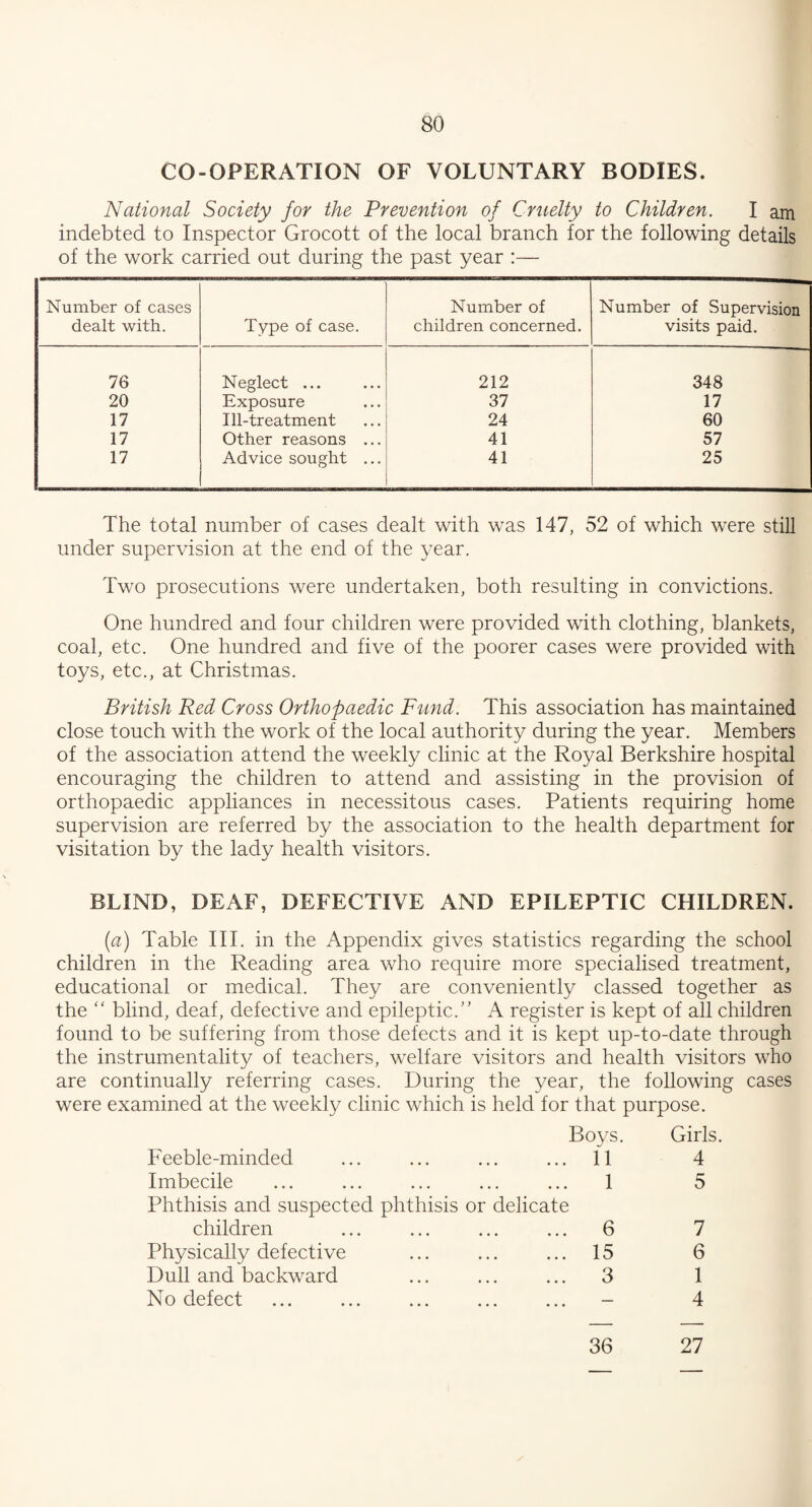 CO-OPERATION OF VOLUNTARY BODIES. National Society for the Prevention of Cruelty to Children. I am indebted to Inspector Grocott of the local branch for the following details of the work carried out during the past year :— Number of cases dealt with. Type of case. Number of children concerned. Number of Supervision visits paid. 76 Neglect ... 212 348 20 Exposure 37 17 17 Ill-treatment 24 60 17 Other reasons ... 41 57 17 Advice sought ... 41 25 The total number of cases dealt with was 147, 52 of which were still under supervision at the end of the year. Two prosecutions were undertaken, both resulting in convictions. One hundred and four children were provided with clothing, blankets, coal, etc. One hundred and five of the poorer cases were provided with toys, etc., at Christmas. British Red Cross Orthopaedic Fund. This association has maintained close touch with the work of the local authority during the year. Members of the association attend the weekly clinic at the Royal Berkshire hospital encouraging the children to attend and assisting in the provision of orthopaedic appliances in necessitous cases. Patients requiring home supervision are referred by the association to the health department for visitation by the lady health visitors. BLIND, DEAF, DEFECTIVE AND EPILEPTIC CHILDREN. (a) Table III. in the Appendix gives statistics regarding the school children in the Reading area who require more specialised treatment, educational or medical. They are conveniently classed together as the “ blind, deaf, defective and epileptic.” A register is kept of all children found to be suffering from those defects and it is kept up-to-date through the instrumentality of teachers, welfare visitors and health visitors who are continually referring cases. During the year, the following cases were examined at the weekly clinic which is held for that purpose. Boys. Girls. Feeble-minded ... ... ... ... 11 4 Imbecile ... ... ... ... ... 1 5 Phthisis and suspected phthisis or delicate children ... ... ... ... 6 7 Physically defective ... ... ... 15 6 Dull and backward ... ... ... 3 1 No defect . - 4 36 27