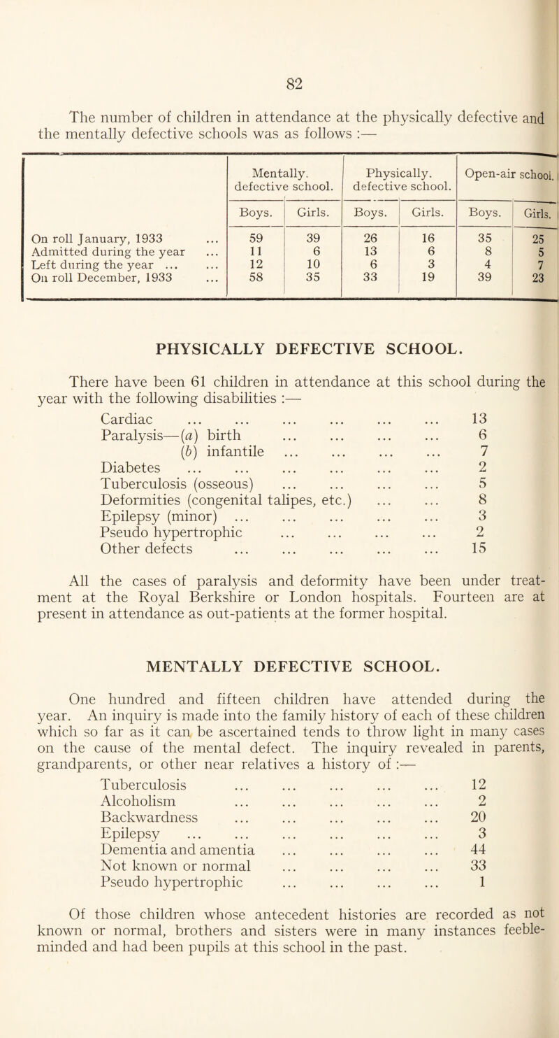 The number of children in attendance at the physically defective and the mentally defective schools was as follows :— Mentally. Physically. Open-air school. defectiv< 3 school. defectiv re school. Boys. Girls. Boys. Girls. Boys. Girls. On roll January, 1933 59 39 26 16 35 25 Admitted during the year 11 6 13 6 8 5 Left during the year ... 12 10 6 3 4 7 On roll December, 1933 58 35 33 19 39 23 PHYSICALLY DEFECTIVE SCHOOL. There have been 61 children in attendance at this school during the year with the following disabilities :— Cardiac Paralysis—(a) birth (b) infantile Diabetes Tuberculosis (osseous) Deformities (congenital talipes, etc.) Epilepsy (minor) Pseudo hypertrophic Other defects 13 6 7 2 5 8 3 2 15 All the cases of paralysis and deformity have been under treat¬ ment at the Royal Berkshire or London hospitals. Fourteen are at present in attendance as out-patients at the former hospital. MENTALLY DEFECTIVE SCHOOL. One hundred and fifteen children have attended during the year. An inquiry is made into the family history of each of these children which so far as it can be ascertained tends to throw light in many cases on the cause of the mental defect. The inquiry revealed in parents, grandparents, or other near relatives a history of :— Tuberculosis ... ... ... ... ... 12 Alcoholism ... ... ... ... ... 2 Backwardness ... ... ... ... ... 20 Epilepsy ... ... ... ... ... ... 3 Dementia and amentia ... ... ... ... 44 Not known or normal ... ... ... ... 33 Pseudo hypertrophic ... ... ... ... 1 Of those children whose antecedent histories are recorded as not known or normal, brothers and sisters were in many instances feeble¬ minded and had been pupils at this school in the past.