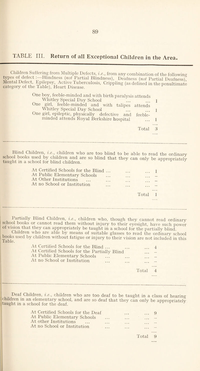 1 ABLE III. Return of all Exceptional Children in the Area. Children Suffering from Multiple Defects, i.e., from any combination of the following Jypef d®fect Blindness {not Partial Blindness), Deafness {not Partial Deafness h Mental Delect, Epilepsy, Active Tuberculosis, Crippling (as defined in the penultimate category of the Table), Heart Disease. One boy, feeble-minded and with birth paralysis attends Whitley Special Day School ... ... \ One girl, feeble-minded and with talipes attends Whitley Special Day School ... ... j One girl, epileptic, physically defective and feeble¬ minded attends Royal Berkshire hospital ... 1 Total 3 Blind Children, i.e., children who are too blind to be able to read the ordinary school books used by children and are so blind that they can only be appropriated taught in a school for blind children. J At Certified Schools for the Blind ... ... ... 1 At Public Elementary Schools ... ... ... _ At Other Institutions ... ... ... ... — At no School or Institution ... ... ... _ Total 1 Partially Blind Children, i.e., children who, though they cannot read ordinary school books or cannot read them without injury to their eyesight, have such powder of vision that they can appropriately be taught in a school for the partially blind. Children w ho are able by means of suitable glasses to read the ordinarv school books used by children without fatigue or injury to their vision are not included in this Table. At Certified Schools for the Blind ... ... ... 4 At Certified Schools for the Partially Blind ... - At Public Elementary Schools ... ... ... - At no School or Institution ... ... ... _ Total 4 Deaf Children, i.e., children who are too deaf to be taught in a class of hearing c lldren in an elementary school, and are so deaf that they can only be appropriatelv taught in a school for the deaf. At Certified Schools for the Deaf ... ... 9 At Public Elementary Schools ... ... ... _ At other Institutions ... ... ... ... - At no School or Institution ... ... — Total 9