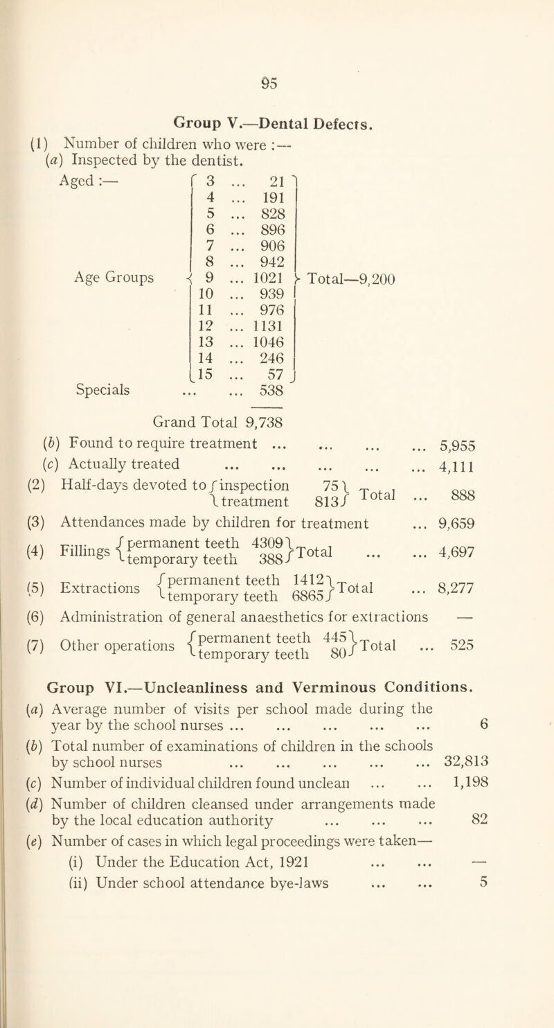 Group V.—Dental Defects. (1) Number of children who were : — (a) Inspected by the dentist. Aged :— Age Groups Specials f 3 ... 21 1 4 ... 191 5 ... 828 6 ... 896 7 ... 906 8 ... 942 < 9 ... 1021 Total—9,200 10 ... 939 11 ... 976 12 ... 1131 13 ... 1046 14 ... 246 L15 ... 57 __ 538 Grand Total 9,738 (b) Found to require treatment ... ... 5,955 (c) Actually treated . ... 4,111 (2) Half-days devoted to/inspection 75 \ T \treatment 813/ ... 888 (3) Attendances made by children for treatment ... 9,659 (4) / permanent teeth 4309\_ , . FlUln«s 1 temporary teeth 388/Total - ... 4,697 (5) Extractions (permanent teeth 1412\T , extractions ltemporary teeth 6865/10tai ... 8,277 (6) Administration of general anaesthetics for extractions — (7) Other operations »}«*' ^ Group VI.—Uncleanliness and Verminous Conditions. (a) Average number of visits per school made during the year by the school nurses ... ... ... ... ... 6 (b) Total number of examinations of children in the schools by school nurses ... ... ... ... ... 32,813 (c) Number of individual children found unclean ... ... 1,198 (d) Number of children cleansed under arrangements made by the local education authority ... ... ... 82 {e) Number of cases in which legal proceedings were taken— (i) Under the Education Act, 1921 ... ... — (ii) Under school attendance bye-laws ... ... 5