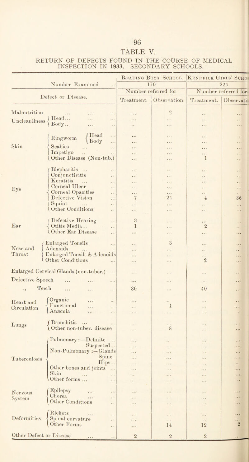TABLE V. RETURN OF DEFECTS FOUND IN THE COURSE OF MEDICAL INSPECTION IN 1933. SECONDARY SCHOOLS. Reading Boys’ School. Kendrick Gibls’ Scho- Number Examined 170 224 Number referred for Number referred fori Defect or Disease. Treatment. Observation. Treatment. Observati Malnutrition Uncleanliness ( Head... [ Body.. ... 2 ... f-n- (Head | Ringworm (Bo(,y _ Skin -j Scabies | Impetigo tOther Disease (Non-tub.) 1 ... f Blepharitis ... j Conjunctivitis | Keratitis p, | Corneal Ulcer ^ -j Corneal Opacities | Defective Vision | Squint L Other Conditions 7 24 4 36 ... f Defective Hearing- Ear -{ Otitis Media... L Other Ear Disease 3 1 2 • • { Enlarged Tonsils Nose and J Adenoids Throat j Enlarged Tonsils & Adenoids { Other Conditions ... 3 2 ... Enlarged Cervical Glands (non-tuber.) ... Defective Speech • • « ... ... ,, Teeth 30 ... 40 ... Heart and Circulation j Organic Functional Anaemia ' 1 ... Lungs J Bronchitis (Other non-tuber, disease 8 ,.. Tuberculosis - f Pulmonary:—Definite ... Suspected... Non-Pulmonary :—Glands Spine Hips... Other bones and joints ... Skin .Other forms ... ... Nervous System Epilepsy Chorea Other Conditions ... ... Deformities - [Rickets Spinal curvature ^ Other Forms ... 14 12 2 Other Defect or Disease 2 2 2 J