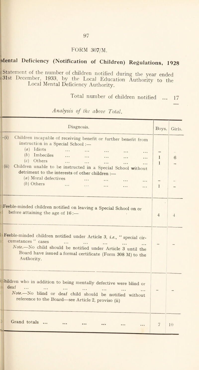 FORM 307/M. Mental Deficiency (Notification of Children) Regulations, 1928 Statement of the number of children notified during the year ended j 31st December, 1933, by the Local Education Authority to the Local Mental Deficiency Authority. Total number of children notified ... 17 Analysis of the above Total. _ _ Diagnosis. Boys. Girls. -(i) Children incapable of receiving benefit or further benefit from instruction in a Special School :— (a) Idiots ' ' ••• ••• (b) Imbeciles ••• ••• ••• 1 6 (c) Others i (ii) Children unable to be instructed in a Special School without detriment to the interests of other children :_ (a) Moral defectives ••• ••• ••• (6) Others * * * ••• A , , # • • • • 1 1 _ Feeble-minded children notified on leaving a Special School on or • before attaining the age of 16:— 4 4 Feeble-minded children notified under Article 3, i.e., “ special cir- cumstances ” cases A °te. No child should be notified under Article 3 until the Board have issued a formal certificate (Form 308 M) to the | Authority. I 1 Children who in addition to being mentally defective were blind or |l deaf 1 Note. No blind or deaf child should be notified without reference to the Board—see Article 2, proviso (ii) Grand totals ...