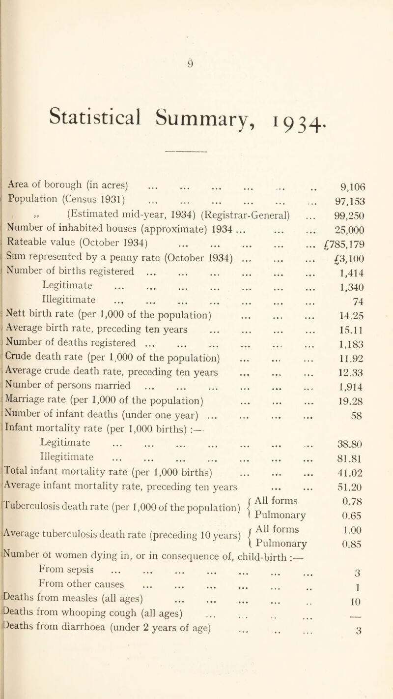 Statistical Summary, 1934. Area of borough (in acres) Population (Census 1931) ,, (Estimated mid-year, 1934) (Registrar-General) 1 Number of inhabited houses (approximate) 1934 ... Rateable value (October 1934) . Sum represented by a penny rate (October 1934). Number of births registered . Legitimate . Illegitimate . Nett birth rate (per 1,000 of the population) . Average birth rate, preceding ten years . Number of deaths registered. Crude death rate (per 1,000 of the population) Average crude death rate, preceding ten years Number of persons married . Marriage rate (per 1,000 of the population) . Number of infant deaths (under one year) ... Infant mortality rate (per 1,000 births) :— Legitimate . Illegitimate . Total infant mortality rate (per 1,000 births) . Average infant mortality rate, preceding ten years Tuberculosis death rate (per 1,000 of the population) < orms f Pulmonary Average tuberculosis death rate (preceding 10 years) / Ali f°rmS 1 Pulmonary Number ot women dying in, or in consequence of, child-birth :_- From sepsis . From other causes . Deaths from measles (all ages) . Deaths from whooping cough (all ages) . Deaths from diarrhoea (under 2 years of age) 9,106 97,153 99,250 25,000 £785,179 43,100 1,414 1,340 74 14.25 15.11 I, 183 II. 92 12.33 1,914 19.28 58 38.80 81.81 41.02 51.20 0.78 0.65 1.00 0.85 3 1 10 3
