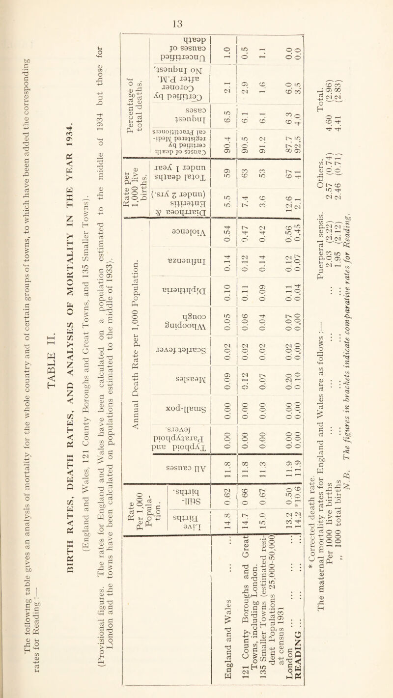 ho C d d o a. m 0 u Ih o o 0 d 0 d d d d 0 a) O a) > d o £ in d te o in Oh d o t-H ho d • rH d +-> lH 0 o d d rC Ih +-> d 3 o o 0 l-H o I—I •*—I £ 0 Ih O *4H cj 4-> »H O O cn *w d C C d C/5 <D K* So o 3 2 I p J. bJO * * r.c —i <d SpP 0 in xj o u, ^ co 0 -4-> d Ih w l—H PQ < H CO O' £ < W w X h h HH J < h cs O § to O 73 W 73 >h J z < Q Z < 73 w H X X H <1 W Q 73 W H <5 X a w H X HH £ 1-4 o o_> CO O -3 4-» -l-> hO 05 jD 3 d 0 Ih jU d co iO cc d d in d £ o H 4-> d 05 Ih G d CO r-j 33 3 O l-H o PQ >■> +-> d 3 o U Cl co 05 d £ d d d jd 33 u 05 H-> d CO 05 ^ ^ 00 d co O 05 4-> ^ d (-m 3 ° Qn 05 O Q d d d d g rd o d -+-> 05 . -+-> d d 05 ^ d ■i.g o +J CO 05 rH 05 « 05 d ^.2 05 d > -1 d co _05 d d 05 d q d ^ d-2 d d 33 ° d d M 05 ^ 05 l-H -Q o '-M 05 CO £ 05 d +-> a d ~ l-H co 05 3 A £ H ° . 05 co -d 05 H-> l-H 3 d bo d dn d d d O • r-H C/5 • ?H > O Ih X d o d d o Oh o Ph d o q^ap jo sasnno paijijiaoufj q r—< IO r-H OO O r-H O O Percentage of total deaths. ‘jsanbnj 0^ 'I'd J3JJ^ J9U0I03 Xq p 9IJIJJ9Q J ci q cd 010 ci r-H CD CO sosna jsanbuj CD « rH CO 0 cc' CD CD q SiaUOtJipBJJ JB3 -ipajM paja;siS9j Aq paijpiao q?B9p JO S9S11B3 j 1 90.4 1_ 90.5 91.2 87.7 92.5 Rate per 1,000 live births. JB9X 1 japun sqpeap [Bjox 05 IO CO CO l> H CD 1-0 CD Ht (-sjX 3 aapun) sijaajug; BaoqjJBiQ IO i-d 7.4 3.6 12.6 2.1 d 0 • id 9DU9JOp\ 0.54 0.47 0.42 0.56 0.45 Bzuanpuj 0.14 0.12 0.14 0.12 0.07 d 3 Ph O Ph BiaaqjqdiQ oro 0.11 0.09 0.11 0.04 O O <0 r-H qSnoo Suidooqyw 0.05 0.06 0.04 0.07 0.00 0 Ph 0 -M d rv dn fH -M d 0 G .I9A9J J9[JB0g Cl 0 0 0.02 0.02 0.02 0.00 S9[SB9p\[ 0.09 0.12 0.07 0.20 0.10 d 3 3 d < xod-qBrug 0 0 0 0.00 0.00 0.00 0.00 ’SI9A9J ptoqdAjBJBcj pun pioqdAx 0 q 0 00 00 00 0 q do do S9SITB9 qy 11.8 11.8 11.3 11.9 11.9 0 . O ccS d •sqjjiq -mis 0.62 0 66 0.67 0.50 1*10.6 d ,—1 Ch O pH Ih O 'P Ph Ph ^ sqpta 9Ar[ GO d r—< 14.7 15.0 13.2 14.2 d 05 Ih G d d d 05 d d .§ 2 o ® 3-5^33 r-< C/5 <L» r—i o2 £ d d d d d d r—< oo d W o o o o' m. i o o o_ in' ci 3 O •h — C <7—j PQ 3 35 ho co o H lH 05 ^ d -*-> -d d 3 2 d ode; C/5 .2h d co J2 05 d ^ Ph co o d Ph w d 05 a 4-> d 0 4-> d d d 4-> o H CO CO 05 00 ci ci o — CD -d d d . d r-H m tv tN i-H _* _■ rg ^ ^ O CD • C d ci c<i CO ’co v aci ci (UCl-H co _ ; _ Cj^Cl d Vh 0 co ic PhO 05 id a.’ 0) C^l r-d 0 d !h d 0 co £ o co d 0 Ih d CO 0 d £ d d d d d -d 33 d W !h o HH 2 A d -*-) CO0 |h 05 Sh -rH ^ 0 d d ^ > d 4J -H O d ;d d P d o 0 Ih Ih O G * o o d O o o 0 0 l-H --1 I—I P Ih _ 0 ; d fin d Ih 0 4J d 6 0 A H N.B. The figures in brackets indicate comparative rates for Reading.