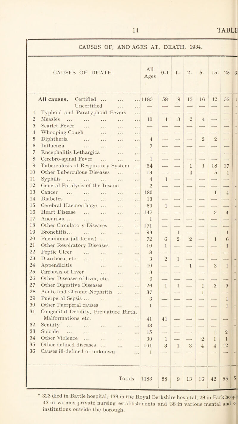 CAUSES OF, AND AGES AT, DEATH, 1934. CAUSES OF DEATH. All Ages 0-1 1- 2- 5- 15- 25 3: All causes. Certified ... 1183 58 9 13 16 42 55 i * Uncertified - 1 Typhoid and Paratyphoid Fevers - 2 Measles 10 1 3 2 4 —■ - 3 Scarlet Fever — — —• —■ — - 4 Whooping Cough — — —■ — —• — - 5 Diphtheria 4 —• — — 2 2 — - 6 Influenza 7 -— —■ — — —■ — 7 Encephalitis Lethargica — — — — — -—- - 8 Cerebro-spinal Fever 1 _ — — — — — 9 Tuberculosis of Respiratory System ... 64 — — 1 1 18 17 10 Other Tuberculous Diseases 13 — 4 — 5 1 11 Syphilis 4 1 — — — -—- — 12 General Paralysis of the Insane 2 — —■ —• — - 13 Cancer 180 — -- — — 1 4 14 Diabetes 13 -- -- — — — -- - 15 Cerebral Haemorrhage ... 60 1 — — — -—■ — - 16 Heart Disease 147 — — -- 1 3 4 17 Aneurism ... 1 -. -- -- — — — - 18 Other Circulatory Diseases 171 — — — — — — 19 Bronchitis... 93 -- 1 — — — 1 20 Pneumonia (all forms) ... 72 6 2 2 — 1 6 21 Other Respiratory Diseases 10 1 — — — — 1 22 Peptic PTcer 8 — — — — — 23 Diarrhoea, etc. 3 2 1 -- — — - 24 Appendicitis 10 —■ — 1 — 3 1 - 25 Cirrhosis of Liver 3 — -- — — — — - 26 Other Diseases of liver, etc. 9 -- — — -- -. -. - 27 Other Digestive Diseases 26 1 1 — 1 3 3 28 Acute and Chronic Nephritis ... 37 — — — 1 — —■ 29 Puerperal Sepsis ... 3 — —■ — — — 1 30 Other Puerperal causes 1 -- —■ — — — 1 - 31 Congenital Debility, Premature Birth, Malformations, etc. 41 41 32 Senility 43 -- — — -- -- — - 33 Suicide 15 — — _ _ 1 2 34 Other Violence 30 1 — _ 2 1 1 35 Other defined diseases ... 101 3 1 3 4 4 12 36 Causes ill defined or unknown 1 — 1 — — -- -- Totals 1183 58 9 13 16 42 55 5 * 323 died in Battle hospital, 139 in the Royal Berkshire hospital, 29 in Park hosp: 43 in vaiious private nursing establishments and 38 in various mental and o institutions outside the borough.