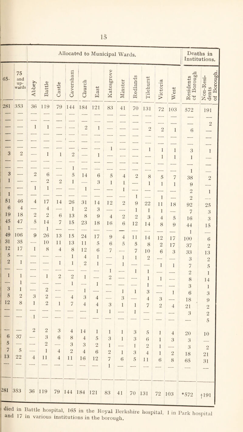1 1 65- 75 and up- <D <u wards rO < £ oj P9 281 353 36 119 — — — —■ — — 1 1 — — — — — — — — — — — — 3 2 — 1 — — — —- — — — -- 3 — 2 6 1 — —■ 2 —■ -— 1 1 1 — — — 51 46 4 17 6 4 — 4 19 18 2 2 45 47 5 14 1 — — 1 49 106 9 26 31 35 ■—• 10 12 17 1 8 r* O -- — — 2 1 — — — — — 1 1 — 1 1 ■ 3 1 — 2 5 2 3 2 12 8 1 2 — — 1 — — — 2 2 6 37 — 3 5 — -- 2 7 5 - ! 1 13 22 4 11 281 353 36 119 Allocated to Municipal Wards. Deaths in Institutions. <v r 1 c/3 CC (J 14 6 7 13 11 4 1 3 6 4 4 nj -cl C/3 Ih <D > u 79 3 1 26 1 13 15 15 13 8 1 1 2 1 4 7 4 8 3 2 11 1 i Church East Katesgrove Minster Redlands Tilehurst Victoria j West Residents of Borough | Non-Resi¬ dents of Borough. 184 121 83 41 70 131 72 103 572 191 2 1 — — 2 2 1 6 2 i •— 1 — — 1 1 1 3 1 — 1 i - •—- 1 1 1 - 1 14 6 ___ 5 4 2 8 5 7 1 38 1 2 1 3 1 1 — 1 1 1 9 I — —• 1 — — 1 2 1 — — — — 1 1 — 2 31 14 12 2 9 22 11 18 92 25 2 3 — 1 1 1 — 7 3 8 9 4 2 2 3 4 5 16 3 23 18 16 6 12 14 8 9 44 15 j 24 17 9 4 11 _ 14 » 17 1 100 6 11 5 6 5 5 8 o Ju 17 37 2 12 6 7 — 7 10 6 3 33 13 4 1 — 1 1 2 3 2 2 1 — 1 — — 1 1 7 5 1 — 1 — 1 1 — — ! 2 1 1 2 — 1 1 -— 8 14 '- — — 1 — — 3 1 1 — — 1 1 3 — 1 6 3 3 4 — 3 — 4 3 — 18 9 4 4 3 1 1 7 2 4 21 2 — 1 1 — 1 — — — 3 2 I 14 1 1 1 3 5 1 4 20 5 10 4 5 3 1 3 6 1 3 3 3 2 1 — 1 2 1 - ! 3 2 4 6 2 1 3 4 1 2 18 21 16 12 7 6 5 11 6 8 65 31 1 . ’ — 1 184 121 83 41 70 131 72 103 *572 t191 died in Battle hospital, 165 in the Royal Berkshire hospital, 1 in Park hospital and 1 / m various institutions in the borough.