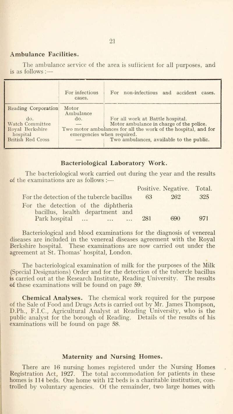Ambulance Facilities. The ambulance service of the area is sufficient for all purposes, and is as follows :— For infectious cases. For non-infectious and accident cases. Reading Corporation do. Watch Committee Royal Berkshire hospital British Red Cross Motor Ambulance do. Two motor ambu emergencies w For all work at Battle hospital. Motor ambulance in charge of the police, lances for all the work of the hospital, and for dien required. Two ambulances, available to the public. Bacteriological Laboratory Work. The bacteriological work carried out during the year and the results of the examinations are as follows :— Positive. Negative. Total. For the detection of the tubercle bacillus For the detection of the diphtheria 63 262 325 bacillus, health department and Park hospital 281 690 971 Bacteriological and blood examinations for the diagnosis of venereal diseases are included in the venereal diseases agreement with the Royal Berkshire hospital. These examinations are now carried out under the agreement at St. Thomas’ hospital, London. The bacteriological examination of milk for the purposes of the Milk (Special Designations) Order and for the detection of the tubercle bacillus is carried out at the Research Institute, Reading University. The results of these examinations will be found on page 59. Chemical Analyses. The chemical work required for the purpose of the Sale of Food and Drugs Acts is carried out by Mr. James Thompson, D.Ph., F.I.C., Agricultural Analyst at Reading University, who is the public analyst for the borough of Reading. Details of the results of his examinations will be found on page 58. Maternity and Nursing Homes. There are 16 nursing homes registered under the Nursing Homes Registration Act, 1927. The total accommodation for patients in these homes is 114 beds. One home with 12 beds is a charitable institution, con¬ trolled by voluntary agencies. Of the remainder, two large homes with