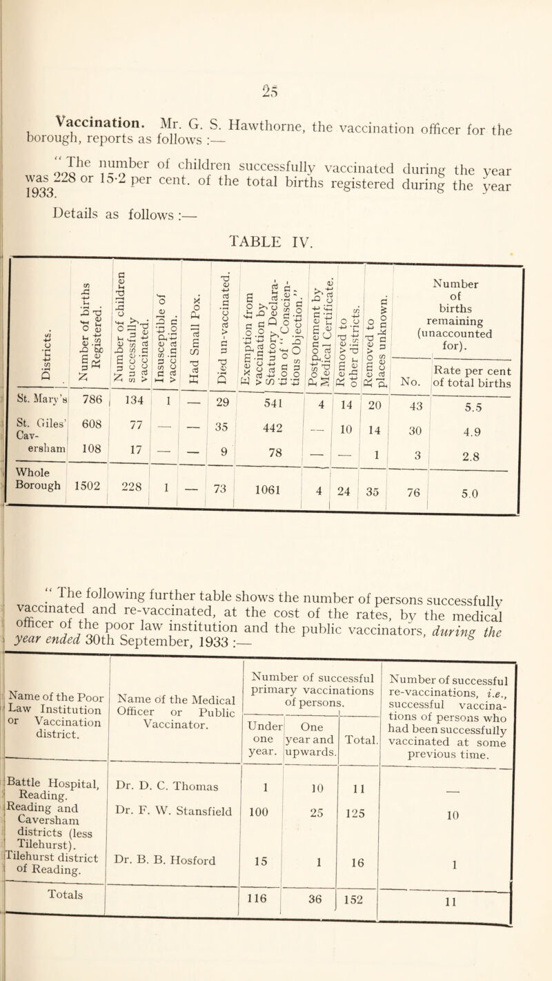Vaccination. Mr. G. S. Hawthorne, the vaccination officer for the borough, reports as follows :— . ooIhe 1,1-‘?ber °f children successfully vaccinated during the year °r D “ per 01 ’lie tQtal births registered during the year Details as follows TABLE IV. oj 4-> O • f—< u Number of births Registered. Number of children successfully- vaccinated. v-, o QJ 3 d •43 O <u d o 3 co .a X o 73 S m un-vaccinated. Exemption from vaccination by Statutory Declara¬ tion of “ Conscien¬ tious Objection. Postponement by Medical Certificate. Removed to other districts. j d £ |o g <U 3 > 3 o to Number of births remaining (unaccounted for). cI) • rH Q 3 O co o C £ i—i > x) a X Died 6 o a) d X a No. Rate per cent of total births St. Mary’s 786 134 1 — 29 541 4 14 20 43 5.5 St. Giles’ Cav- 608 77 — — 35 442 — to : 14 30 4.9 ersham 108 17 — 9 1 78 — _ 1 1 ! 3 2.8 Whole Borough 1502 228 1 | — 73 1061 4 24 35 76 j 5.0 . blowing further table shows the number of persons successfully vaccinated and re-vaccinated, at the cost of the rates, bv the medical °Z,eT °! ,tb® P°g taw mstitution and the public vaccinators, during the year ended 30th September, 1933 :— Name of the Poor Law Institution Name of the Medical Officer or Public Number of sue primary vaccin of person cessful lations 3. Number of successful re-vaccinations, i.e., successful vaccina¬ tions of persons who had been successfully vaccinated at some previous time. or Vaccination district. Vaccinator. Under one year. One year and upwards. Total. Battle Hospital, Reading. Dr. D. C. Thomas 1 10 11 — Reading and Caversham districts (less Tilehurst). Dr. F. W. Stansfield 100 25 125 10 Tilehurst district of Reading. Dr. B. B. Hosford 15 1 16 1 Totals 116 36 152 11