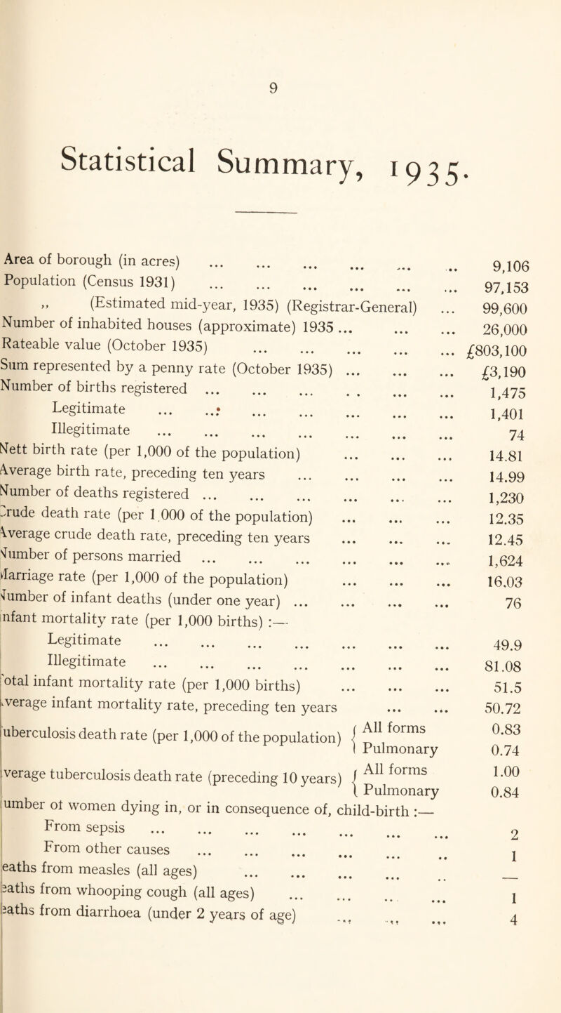 Statistical Summary, 1935. Area of borough (in acres) . • • •• 9,106 Population (Census 1931) • • * • • » • 97,153 ” (Estimated mid-year, 1935) (Registrar-General) 99,600 Number of inhabited houses (approximate) 1935 ... • • • • • • 26,000 Rateable value (October 1935) . • • • • • • £803,100 Sum represented by a penny rate (October 1935) ... • •• • » • £3,190 Number of births registered. • • • • • • 1,475 Legitimate ..* . • • • • • • 1,401 Illegitimate . • • • • • • 74 Nett birth rate (per 1,000 of the population) • • • • • • 14.81 Average birth rate, preceding ten years . • • • • • • 14.99 Number of deaths registered ... • • • • • • 1,230 ..rude death rate (per 1 000 of the population) • • • • • • 12.35 \verage crude death rare, preceding ten years • •t« 12.45 'lumber of persons married . • • • t« « 1,624 damage rate (per 1,000 of the population) • • • 16.03 dumber of infant deaths (under one year) ... nfant mortality rate (per 1,000 births) • • • • • • 76 Legitimate . ♦ • • « • • 49.9 Illegitimate . • • • ••• 81.08 otal infant mortality rate (per 1,000 births) • • • • • • 51.5 werage infant mortality rate, preceding ten years • • • • • • 50.72 uberculosis death rate (per 1,000 of the population) j All forms Pulmonary 0.83 0.74 verage tuberculosis death rate (preceding 10 years) j All forms 1.00 Pulmonary 0.84 umber ot women dying in, or in consequence of, child-birth :_ From sepsis . • • • • • • 2 From other causes ... ... . 1 eaths from measles (all ages) • • • saths from whooping cough (all ages) • • • • • 1 -aths from diarrhoea (under 2 years of age) •• * ? • * ♦ 4