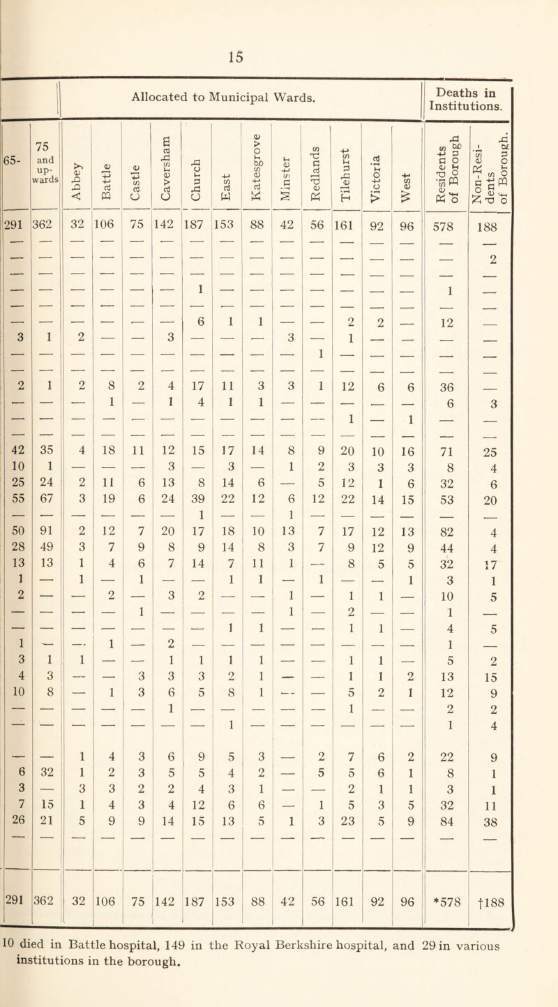 1 Allocated to Municipal Wards. Deaths in Institutions. 65- 75 and up¬ wards Abbey Battle Castle Caversham i Church East Katesgrove 1 Minster Redlands Tilehurst Victoria West Residents of Borough Non-Resi¬ dents of Borough. 291 362 32 106 75 142 187 153 88 42 56 161 92 96 578 188 — — — — — — 1 6 _ — — — — 1 12 2 1 1 2 2 — — 3 1 2 — — 3 — — -- 3 1 1 — — — — 2 1 2 8 2 4 17 11 3 3 1 12 6 6 36 — , -- 1 — 1 4 1 1 — — 1 — 1 6 3 42 35 4 18 11 12 15 17 14 8 9 20 10 16 71 25 10 1 — — — 3 — 3 — 1 2 3 3 3 8 4 25 24 2 11 6 13 8 14 6 — 5 12 1 6 32 6 55 67 3 19 6 24 39 22 12 6 12 22 14 15 53 20 •— ■— —• — — 1 — — 1 — — — — — — 50 91 2 12 7 20 17 18 10 13 7 17 12 13 82 4 28 49 3 7 9 8 9 14 8 3 7 9 12 9 44 4 13 13 1 4 6 7 14 7 11 1 — 8 5 5 32 17 1 — 1 — 1 — — 1 1 — 1 — — 1 3 1 2 — -— 2 — 3 2 — 1 — 1 1 — 10 5 — — -• — 1 — 1 1 1 — 2 1 1 — 1 A C 1 -— — 1 — 2 — — - 1 O 3 1 1 — — 1 1 1 1 — — 1 1 —• 5 2 4 3 I — — 3 3 3 2 1 —- — 1 1 2 13 15 10 8 —• 1 3 6 5 8 1 — - — 5 2 1 12 9 — 1 1 2 2 1 1 4 — — 1 4 3 6 9 5 3 — 2 7 6 2 22 9 6 32 1 2 3 5 5 4 2 — 5 5 6 1 8 1 3 — 3 3 2 2 4 3 1 —• — 2 1 1 3 1 7 15 1 4 3 4 12 6 6 — 1 5 3 5 32 11 26 21 5 9 9 14 15 13 5 1 3 23 5 9 84 38 291 362 32 106 75 142 ■ 187 153 88 42 56 161 92 96 *578 1188 10 died in Battle hospital, 149 in the Royal Berkshire hospital, and 29 in various institutions in the borough.