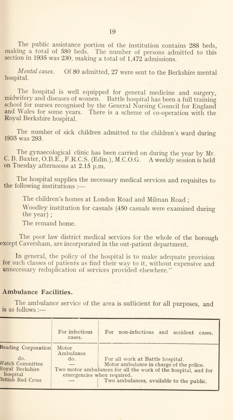 The public assistance portion of the institution contains 288 beds, making a total of 580 beds. The number of persons admitted to this section in 1935 was 230, making a total of 1,472 admissions. Mental cases. Of 80 admitted, 27 were sent to the Berkshire mental hospital. The hospital is well equipped for general medicine and surgery, midwifery and diseases of women. Battle hospital has been a full training school for nurses recognised by the General Nursing Council for England and \\ ales for some years. There is a scheme of co-operation with the Royal Berkshire hospital. The number of sick children admitted to the children’s ward during 1935 was 293. The gynaecological clinic has been carried on during the year by Mr. C. B. Baxter, O.B.E., F.R.C.S. (Edin.), M.C.O.G. A weekly session is held on Tuesday afternoons at 2.15 p.m. The hospital supplies the necessary medical services and requisites to the following institutions :— The children’s homes at London Road and Milman Road ; Woodley institution for casuals (450 casuals were examined during the year) ; The remand home. The poor law district medical services for the whole of the borough except Caversham, are incorporated in the out-patient department. In general, the policy of the hospital is to make adequate provision for such classes of patients as find their way to it, without expensive and unnecessary reduplication of services provided elsewhere.” Ambulance Facilities. The ambulance service of the area is sufficient for all purposes, and is as follows :— For infectious cases. For non-infectious and accident cases. Reading Corporation do. Watch Committee Royal Berkshire hospital 3ritish Red Cross Motor Ambulance do. Two motor ambu emergencies w For all work at Battle hospital. Motor ambulance in charge of the police, lances for all the work of the hospital, and for hen required. Two ambulances, available to the public.