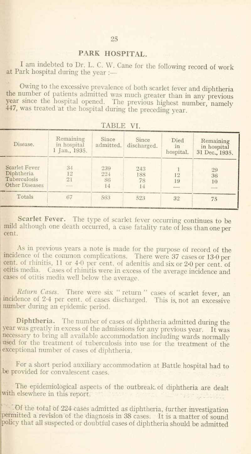 PARK HOSPITAL. 1 am indebted to Di. L. C. W. Cane for the following record of work at Park hospital during the year :— Owing to the excessive prevalence of both scarlet fever and diphtheria the numbei of patients admitted was much greater than in any previous year since the hospital opened. I he previous highest number, namely 447, was treated at the hospital during the preceding year. TABLE VI. Disease. Remaining in hospital 1 Jan., 1935, Since admitted. Since discharged. Died in hospital. Remaining in hospital 31 Dec., 1935. Scarlet Fever 34 239 243 1 99 Diphtheria 12 224 188 12 36 Tuberculosis 21 86 78 19 10 Other Diseases 14 14 Totals 67 563 523 32 75 Scarlet Fever. The type of scarlet fever occurring continues to be mild although one death occurred, a case fatality rate of less than one per cent. As in previous years a note is made for the purpose of record of the incidence of the common complications. There were 37 cases or 13-0 per cent, of rhinitis, 11 or 4-0 per cent, of adenitis and six or 2-0 per cent, of otitis media. Cases of rhinitis were in excess of the average incidence and cases of otitis media well below the average. Return Cases. There were six “ return ” cases of scarlet fever, an incidence of 2-4 per cent, of cases discharged. This is. not an excessive number during an epidemic period. Diphtheria. The number of cases of diphtheria admitted during the year was greatly in excess of the admissions for any previous year. It was necessary to bring all available accommodation including wards normally used for the treatment of tuberculosis into use for the treatment of the exceptional number of cases of diphtheria. For a short period auxiliary accommodation at Battle hospital had to be provided for convalescent cases. The epidemiological aspects of the outbreak, of diphtheria are dealt with elsewhere in this report. V ’’ ■' • - •; -Of the total of 224 cases admitted as diphtheria, further investigation permitted a revision of the diagnosis in 38 cases. It is a matter of sound policy that all suspected or doubtful cases of diphtheria should be admitted