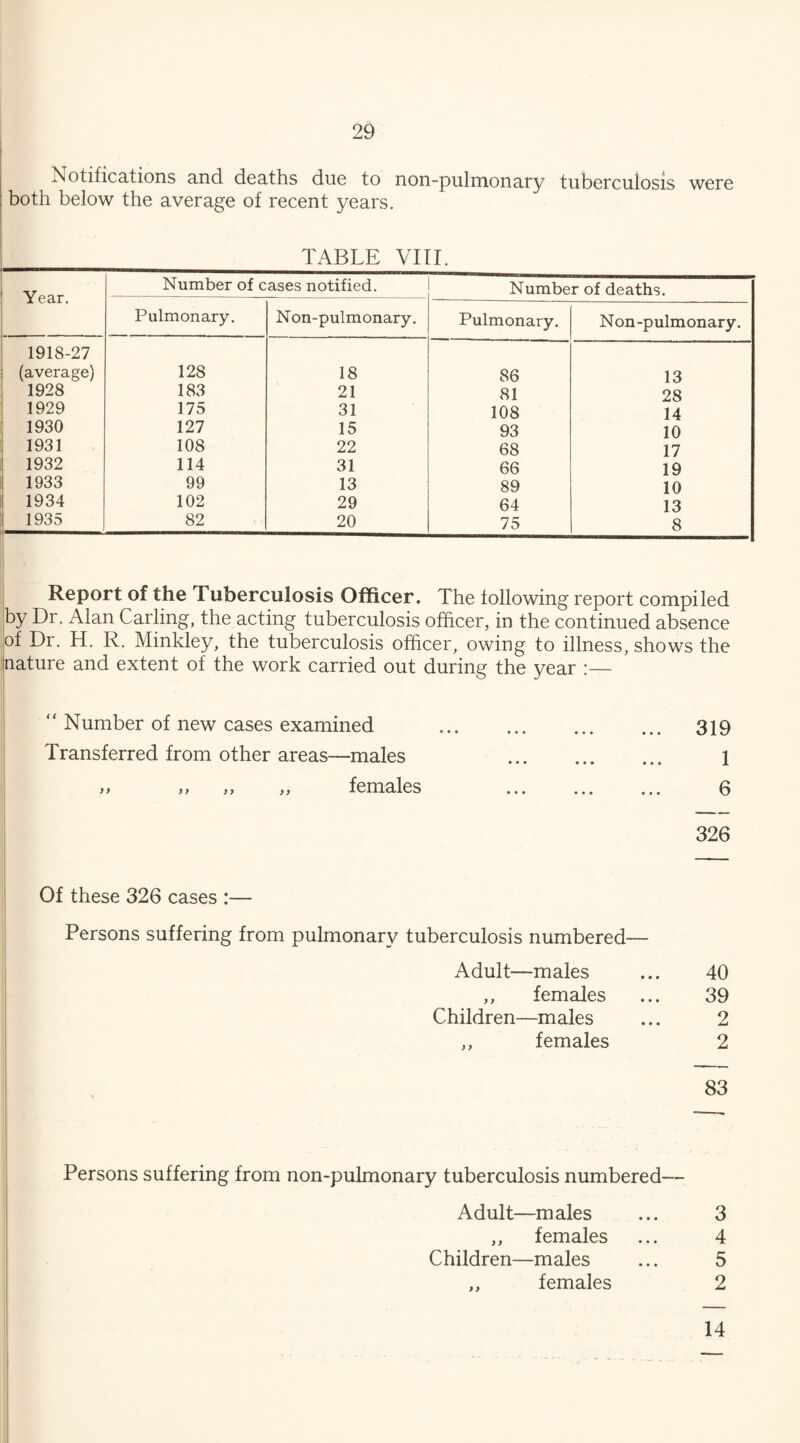 Notifications and deaths due to non-pulmonary tuberculosis were both below the average of recent years. TABLE VIII. Year. Number of cases notified. Number of deaths. Pulmonary. Non-pulmonary. Pulmonary. Non-pulmonary. 1918-27 (average) 128 18 86 13 1928 183 21 81 28 1929 175 31 108 14 1930 127 15 93 10 1931 108 22 68 17 1932 114 31 66 19 1933 99 13 89 10 1934 102 29 64 13 1935 82 20 75 8 Report of the Tuberculosis Officer. The following report compiled by Dr. Alan Carling, the acting tuberculosis officer, in the continued absence of Dr. H. R. Minkley, the tuberculosis officer, owing to illness, shows the nature and extent of the work carried out during the year :— “ Number of new cases examined . 319 Transferred from other areas—males . 1 » ,, „ „ females . 6 326 Of these 326 cases :— Persons suffering from pulmonary tuberculosis numbered— Adult—males ... 40 ,, females ... 39 Children—males ... 2 ,, females 2 83 Persons suffering from non-pulmonary tuberculosis numbered— Adult—males ... 3 ,, females ... 4 Children—males ... 5 ,, females 2 14