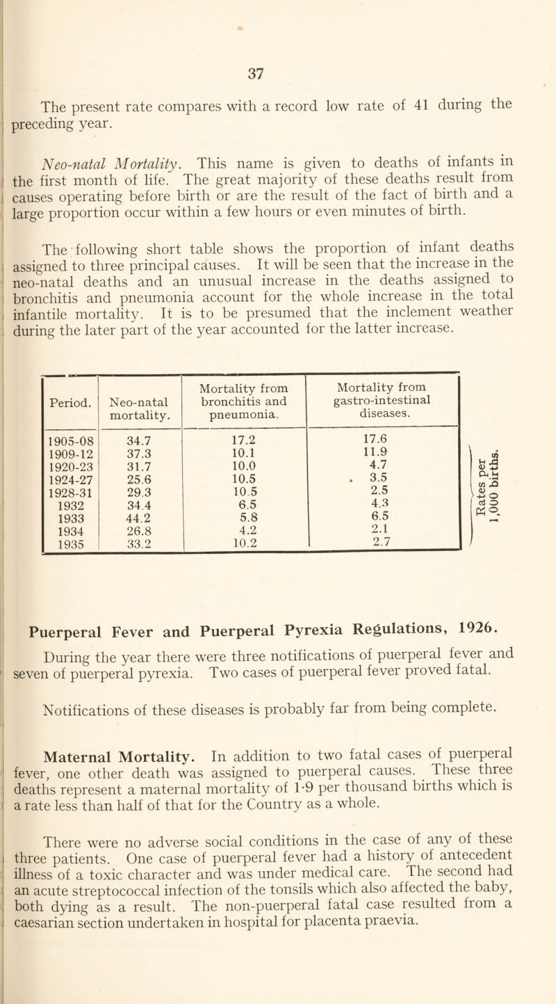 The present rate compares with a record low rate of 41 during the preceding year. Neo-natal Mortality. This name is given to deaths of infants in the first month of life. The great majority of these deaths result from i causes operating before birth or are the result of the fact of birth and a large proportion occur within a few hours or even minutes of birth. The following short table shows the proportion of infant deaths assigned to three principal causes. It will be seen that the increase in the neo-natal deaths and an unusual increase in the deaths assigned to bronchitis and pneumonia account for the whole increase in the total infantile mortality. It is to be presumed that the inclement weather during the later part of the year accounted for the latter increase. t Period. Neo-natal mortality. Mortality from bronchitis and pneumonia. Mortality from gastro-intestinal diseases. 1905-08 34.7 17.2 17.6 1909-12 37.3 10.1 11.9 1920-23 31.7 10.0 4.7 1924-27 25.6 10.5 . 3.5 1928-31 29.3 10.5 2.5 1932 34.4 6.5 4.3 1933 44.2 5.8 6.5 1934 26.8 4.2 2.1 1935 33.2 10.2 2.7 Puerperal Fever and Puerperal Pyrexia Regulations, 1926. I During the year there were three notifications of puerperal fever and seven of puerperal pyrexia. Two cases of puerperal fever proved fatal. i Notifications of these diseases is probably far from being complete. Maternal Mortality. In addition to two fatal cases of puerperal fever, one other death was assigned to puerperal causes. . These three deaths represent a maternal mortality of T9 per thousand births which is a rate less than half of that for the Country as a whole. There were no adverse social conditions in the case of any of these three patients. One case of puerperal fever had a history of antecedent illness of a toxic character and was under medical care. The second had an acute streptococcal infection of the tonsils which also affected the baby, both dying as a result. The non-puerperal fatal case resulted from a caesarian section undertaken in hospital for placenta praevia.