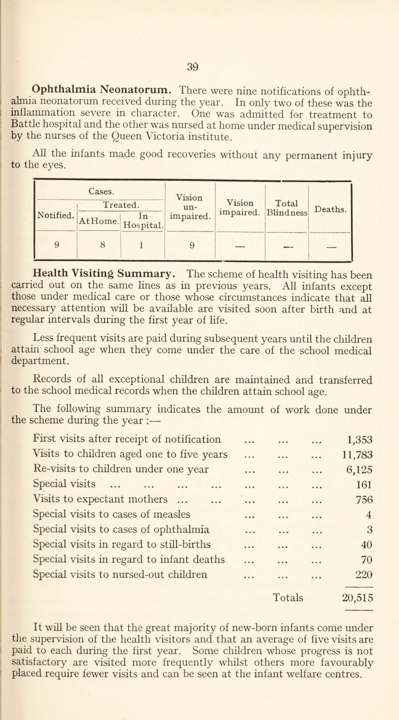 Ophthalmia Neonatorum. There were nine notifications of ophth¬ almia neonatorum received during the year. In only two of these was the inflammation severe in character. One was admitted for treatment to Battle hospital and the other was nursed at home under medical supervision by the nurses of the Queen Victoria institute. All the infants made good recoveries without any permanent injury to the eyes. Cases. Vision un¬ impaired. Vision impaired. Total Blindness Deaths. Notified. Treated. AtHome. In Hospital. 9 8 1 9 — Health Visiting Summary. The scheme of health visiting has been carried out on the same lines as in previous years. All infants except those under medical care or those whose circumstances indicate that all necessary attention will be available are visited soon after birth and at regular intervals during the first year of life. Less frequent visits are paid during subsequent years until the children attain school age when they come under the care of the school medical I department. Records of all exceptional children are maintained and transferred to the school medical records when the children attain school age. The following summary indicates the amount of work done under the scheme during the year :— First visits after receipt of notification ... ... ... 1,353 Visits to children aged one to five years ... ... ... 11,783 Re-visits to children under one year ... ... ... 6,125 Special visits . 161 Visits to expectant mothers ... ... ... ... ... 756 Special visits to cases of measles ... ... ... 4 Special visits to cases of ophthalmia ... ... ... 3 Special visits in regard to still-births ... ... ... 40 Special visits in regard to infant deaths ... ... ... 70 Special visits to nursed-out children ... ... ... 220 Totals 20,515 It will be seen that the great majority of new-born infants come under the supervision of the health visitors and that an average of five visits are paid to each during the first year. Some children whose progress is not satisfactory are visited more frequently whilst others more favourably placed require fewer visits and can be seen at the infant welfare centres.