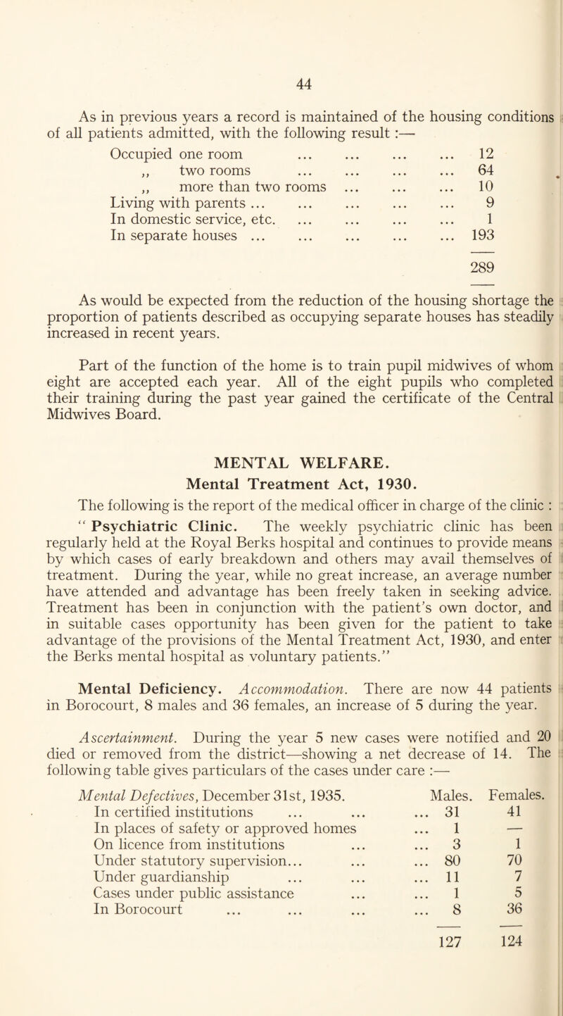 As in previous years a record is maintained of the housing conditions of all patients admitted, with the following result :— Occupied one room ... ... ... ... 12 ,, two rooms ... ... ... ... 64 ,, more than two rooms ... ... ... 10 Living with parents ... ... ... ... ... 9 In domestic service, etc. ... ... ... ... 1 In separate houses ... ... ... ... ... 193 289 As would be expected from the reduction of the housing shortage the proportion of patients described as occupying separate houses has steadily increased in recent years. Part of the function of the home is to train pupil midwives of whom eight are accepted each year. All of the eight pupils who completed their training during the past year gained the certificate of the Central Midwives Board. MENTAL WELFARE. Mental Treatment Act, 1930. The following is the report of the medical officer in charge of the clinic : “ Psychiatric Clinic. The weekly psychiatric clinic has been regularly held at the Royal Berks hospital and continues to provide means by which cases of early breakdown and others may avail themselves of treatment. During the year, while no great increase, an average number have attended and advantage has been freely taken in seeking advice. Treatment has been in conjunction with the patient’s own doctor, and in suitable cases opportunity has been given for the patient to take advantage of the provisions of the Mental Treatment Act, 1930, and enter the Berks mental hospital as voluntary patients.” Mental Deficiency. Accommodation. There are now 44 patients in Borocourt, 8 males and 36 females, an increase of 5 during the year. Ascertainment. During the year 5 new cases were notified and 20 died or removed from the district—showing a net decrease of 14. The following table gives particulars of the cases under care :— Mental Defectives, December 31st, 1935. Males. Females. In certified institutions ... 31 41 In places of safety or approved homes ... 1 — On licence from institutions ... 3 1 Under statutory supervision... ... 80 70 Under guardianship ... 11 7 Cases under public assistance 1 5 In Borocourt ... 8 36 127 124