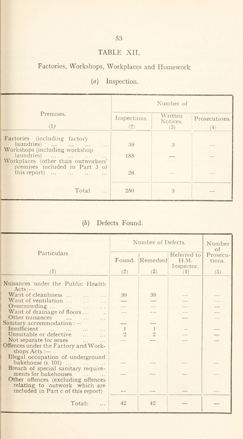 TABLE XII. Factories, Workshops, Workplaces and Homework (a) Inspection. Premises. (V Number of Inspections. (2) Written Notices. (3) Prosecutions. (4) Factories (including factory laundries) . 39 3 — Workshops (including workshop laundries) . . 185 — — Workplaces (other than outworkers’ premises included in Part 3 of this report) . 26 — — Total 250 3 — (b) Defects Found. Particulars (1) Number of Defects. Number of Found. (2) Remedied (3) Referred to H.M. Inspector. (4) Prosecu¬ tions. (5) Nuisances under the Public Health Acts:— Want of cleanliness. 39 39 Want of ventilation. — — — — Overcrowding. , •— — — — Want of drainage of floors ... — — — — Other nuisances . Sanitary accommodation :— Insufficient . 1 1 Unsuitable or defective . 2 2 — — Not separate for sexes . — — — - f Offences under the Factory and Work¬ shops Acts :— Illegal occupation of underground bakehouse (s. 101). Breach of special sanitary require¬ ments for bakehouses . Other offences (excluding offences relating to outwork which are included in Part c of this report)