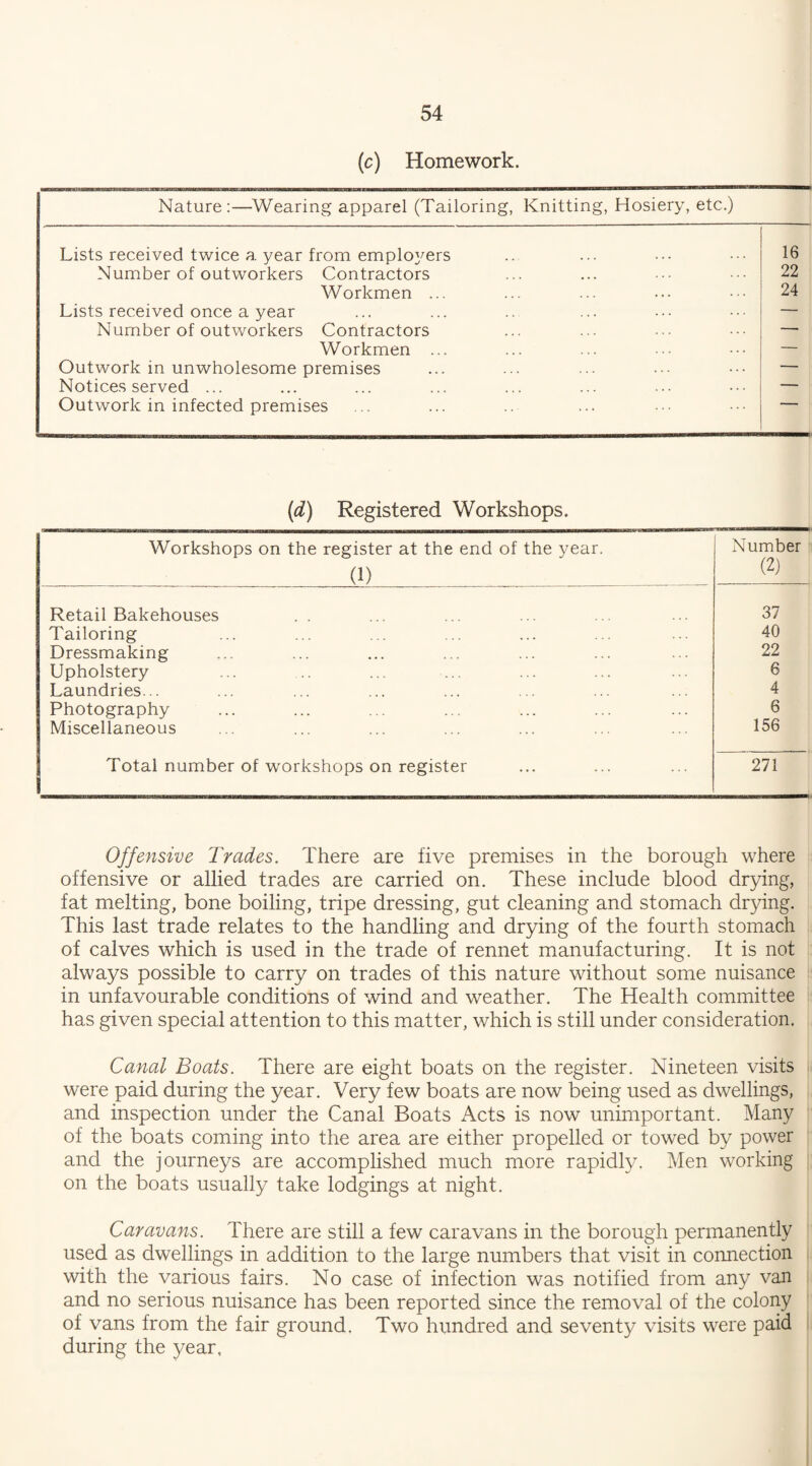 (c) Homework. Nature:—Wearing apparel (Tailoring, Knitting, Hosiery, etc.) Lists received twice a year from employers 16 Number of outworkers Contractors 22 Workmen ... 24 Lists received once a year — Number of outworkers Contractors — Workmen ... — Outwork in unwholesome premises Notices served ... _ Outwork in infected premises (d) Registered Workshops. Workshops on the register at the end of the year. (1) ’ Number (2) Retail Bakehouses 37 Tailoring 40 Dressmaking 22 Upholstery 6 Laundries... 4 Photography 6 Miscellaneous 156 Total number of workshops on register 271 Offensive Trades. There are live premises in the borough where offensive or allied trades are carried on. These include blood drying, fat melting, bone boiling, tripe dressing, gut cleaning and stomach drying. This last trade relates to the handling and drying of the fourth stomach of calves which is used in the trade of rennet manufacturing. It is not always possible to carry on trades of this nature without some nuisance in unfavourable conditions of wind and weather. The Health committee has given special attention to this matter, which is still under consideration. Canal Boats. There are eight boats on the register. Nineteen visits were paid during the year. Very few boats are now being used as dwellings, and inspection under the Canal Boats Acts is now unimportant. Many of the boats coming into the area are either propelled or towed by power and the journeys are accomplished much more rapidly. Men working on the boats usually take lodgings at night. Caravans. There are still a few caravans in the borough permanently used as dwellings in addition to the large numbers that visit in connection with the various fairs. No case of infection was notified from any van and no serious nuisance has been reported since the removal of the colony of vans from the fair ground. Two hundred and seventy visits were paid during the year.