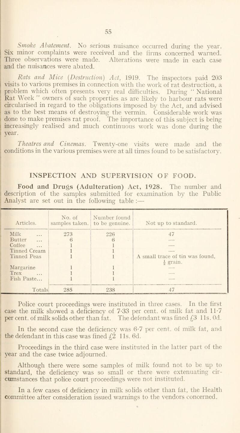 Smoke Abatement. No serious nuisance occurred during the year. Six minor complaints were received and the firms concerned warned. Three observations were made. Alterations were made in each case and the nuisances were abated. Rats and Mice (Destruction) Act, 1919. The inspectors paid 203 visits to various premises in connection with the work of rat destruction, a problem which often presents very real difficulties. During “ National Rat Week ” owners of such properties as are likely to harbour rats were circularised in regard to the obligations imposed by the Act, and advised as to the best means of destroying the vermin. Considerable work was done to make premises rat proof. The importance of this subject is being increasingly realised and much continuous work was done during the year. Theatres and Cinemas. Twenty-one visits were made and the conditions in the various premises were at ail times found to be satisfactory. INSPECTION AND SUPERVISION OF FOOD. Food and Drugs (Adulteration) Act, 1928. The number and description of the samples submitted for examination by the Public Analyst are set out in the following table :— Articles. No. of samples taken. Number found to be genuine. Not up to standard. Milk 273 226 47 Butter 6 6 -* Coffee 1 1 - \ Tinned Cream 1 1 — Tinned Peas 1 1 A small trace of tin was found, I grain. Margarine 1 1 —■ Trex 1 1 —■ Fish Paste... 1 1 —• Totals 285 238 47 Police court proceedings were instituted in three cases. In the first case the milk showed a deficiency of 7-33 per cent, of milk fat and 11-7 per cent, of milk solids other than fat. The defendant was fined £3 11s. Od. In the second case the deficiency was 6-7 per cent, of milk fat, and the defendant in this case was fined £2 1 Is. 6d. Proceedings in the third case were instituted in the latter part of the year and the case twice adjourned. Although there were some samples of milk found not to be up to standard, the deficiency was so small or there were extenuating cir¬ cumstances that police court proceedings were not instituted. In a few cases of deficiency in milk solids other than fat, the Health committee after consideration issued warnings to the vendors concerned,