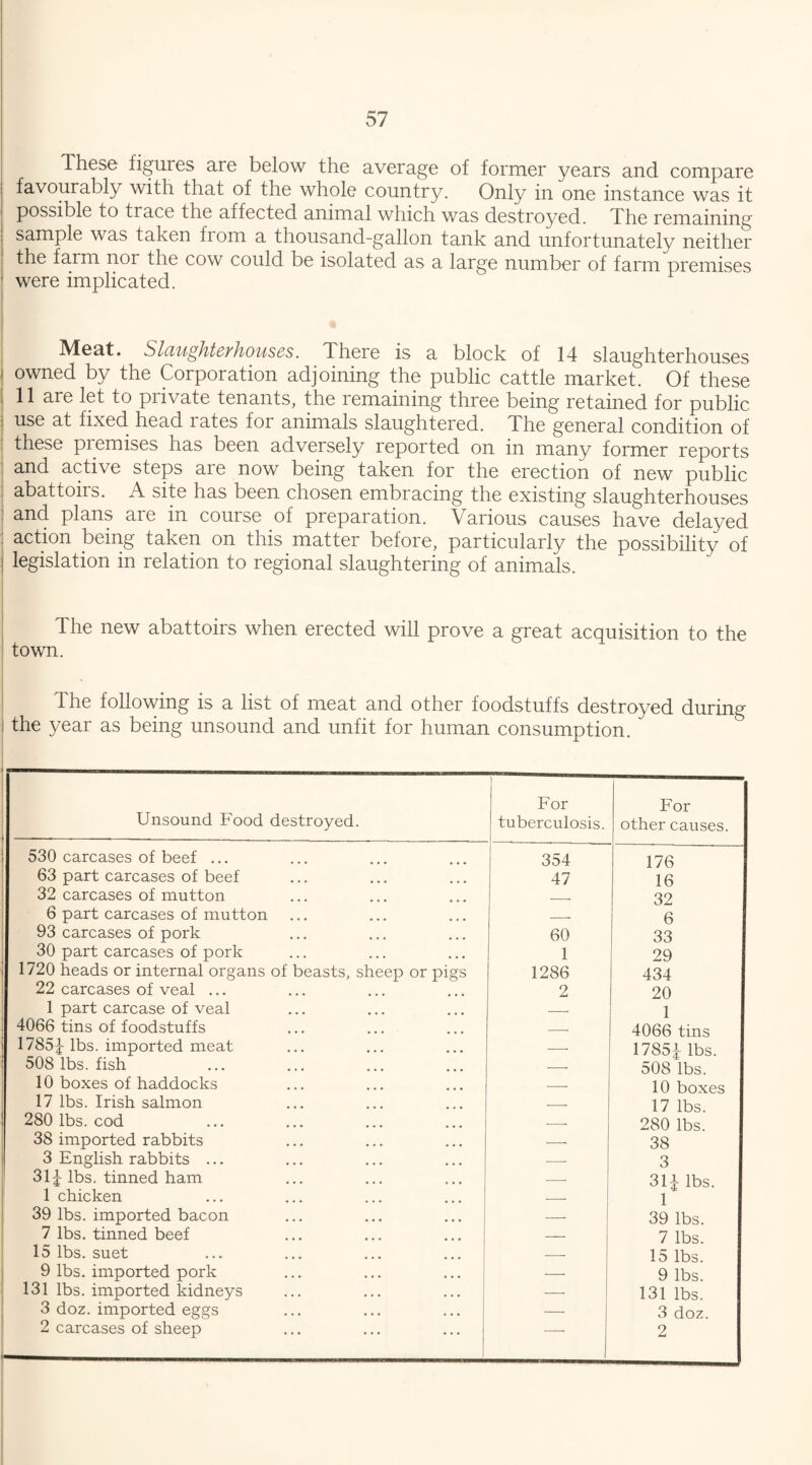 lhese figures are below the average of former years and compare favourably with that of the whole country. Only in one instance was it possible to trace the affected animal which was destroyed. The remaining sample was taken from a thousand-gallon tank and unfortunately neither the farm noi the cow could be isolated as a large number of farm premises were implicated. Meat. Slaughterhouses. There is a block of 14 slaughterhouses owned by the Corporation adjoining the public cattle market. Of these 11 are let to private tenants, the remaining three being retained for public use at fixed head rates for animals slaughtered. The general condition of these premises has been adversely reported on in many former reports and active steps are now being taken for the erection of new public abattoirs. A site has been chosen embracing the existing slaughterhouses and plans are in course of preparation. Various causes have delayed action being taken on this matter before, particularly the possibility of legislation in relation to regional slaughtering of animals. The new abattoirs when erected will prove a great acquisition to the town. The following is a list of meat and other foodstuffs destroyed during the year as being unsound and unfit for human consumption. Unsound Food destroyed. For tuberculosis. For other causes. 530 carcases of beef ... 354 176 63 part carcases of beef 47 16 32 carcases of mutton -- 32 6 part carcases of mutton _. 6 93 carcases of pork 60 33 30 part carcases of pork 1 29 1720 heads or internal organs of beasts, sheep or pigs 1286 434 22 carcases of veal ... 2 20 1 part carcase of veal -- 1 4066 tins of foodstuffs -- 4066 tins 1785J lbs. imported meat -- 17854 lbs. 508 lbs. fish -- 508 lbs. 10 boxes of haddocks -- 10 boxes 17 lbs. Irish salmon — 17 lbs. 280 lbs. cod -- 280 lbs. 38 imported rabbits — 38 3 English rabbits ... -- 3 314 lbs. tinned ham — 314 lbs. 1 chicken — 1 39 lbs. imported bacon -- 39 lbs. 7 lbs. tinned beef — 7 lbs. 15 lbs. suet 15 lbs. 9 lbs. imported pork — 9 lbs. 131 lbs. imported kidneys — 131 lbs. 3 doz. imported eggs — 3 doz. 2 carcases of sheep 2