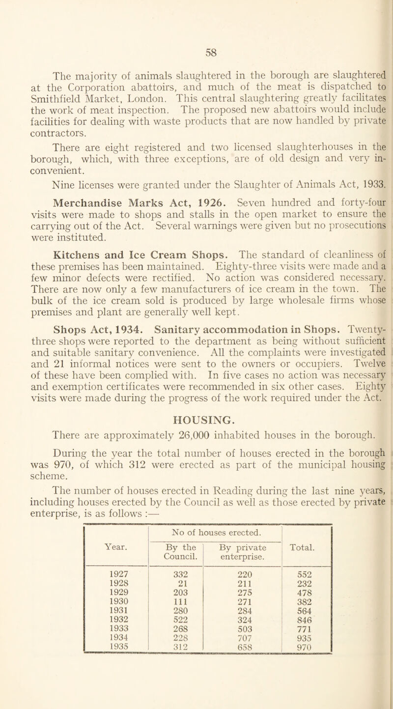 The majority of animals slaughtered in the borough are slaughtered at the Corporation abattoirs, and much of the meat is dispatched to Smithfield Market, London. This central slaughtering greatly facilitates the work of meat inspection. The proposed new abattoirs would include facilities for dealing with waste products that are now handled by private contractors. There are eight registered and two licensed slaughterhouses in the borough, which, with three exceptions, are of old design and very in¬ convenient. Nine licenses were granted under the Slaughter of Animals Act, 1933. Merchandise Marks Act, 1926. Seven hundred and forty-four visits were made to shops and stalls in the open market to ensure the carrying out of the Act. Several warnings were given but no prosecutions were instituted. Kitchens and Ice Cream Shops. The standard of cleanliness of these premises has been maintained. Eighty-three visits were made and a few minor defects were rectified. No action was considered necessary. There are now only a few manufacturers of ice cream in the town. The bulk of the ice cream sold is produced by large wholesale firms whose premises and plant are generally well kept. Shops Act, 1934. Sanitary accommodation in Shops. Twenty- three shops were reported to the department as being without sufficient and suitable sanitary convenience. All the complaints were investigated and 21 informal notices were sent to the owners or occupiers. Twelve of these have been complied with. In five cases no action was necessary and exemption certificates were recommended in six other cases. Eighty visits were made during the progress of the work required under the Act. HOUSING. There are approximately 26,000 inhabited houses in the borough. During the year the total number of houses erected in the borough was 970, of which 312 were erected as part of the municipal housing scheme. The number of houses erected in Reading during the last nine years, including houses erected by the Council as well as those erected by private enterprise, is as follows :— Year. No of houses erected. Total. By the Council. By private enterprise. 1927 332 220 552 1928 21 211 232 1929 203 275 478 1930 111 271 382 1931 280 284 564 1932 522 324 846 1933 268 503 771 1934 228 707 935 1935 312 658 970
