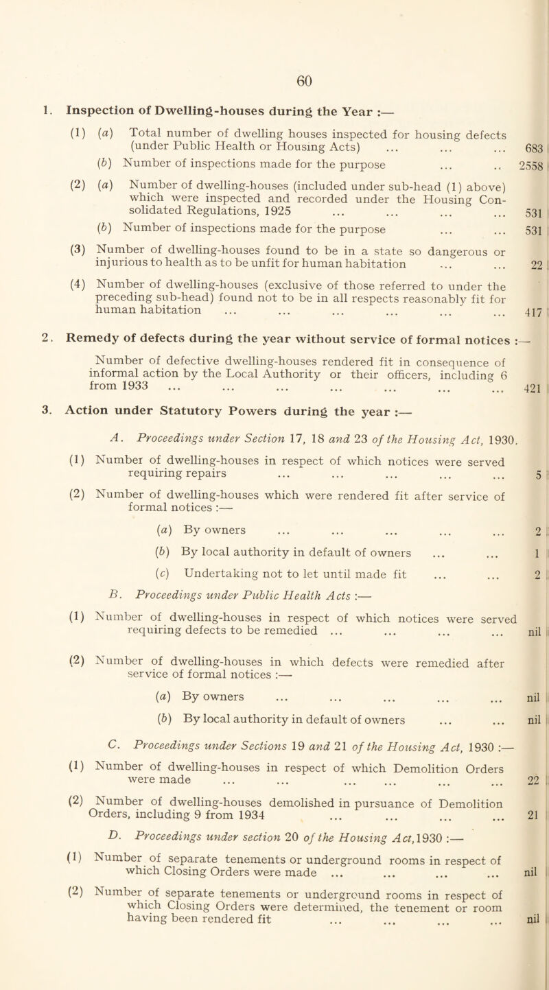 1. Inspection of Dwelling-houses during the Year :— (1) (a) Total number of dwelling houses inspected for housing defects (under Public Health or Housing Acts) ... ... ... 683 (b) Number of inspections made for the purpose ... .. 2558 (2) (a) Number of dwelling-houses (included under sub-head (1) above) which were inspected and recorded under the Housing Con¬ solidated Regulations, 1925 ... ... ... ... 531 (b) Number of inspections made for the purpose ... ... 531 (3) Number of dwelling-houses found to be in a state so dangerous or injurious to health as to be unfit for human habitation ... ... 22 (4) Number of dwelling-houses (exclusive of those referred to under the preceding sub-head) found not to be in all respects reasonably fit for human habitation ... ... ... ... ... ... 417 2 . Remedy of defects during the year without service of formal notices Number of defective dwelling-houses rendered fit in consequence of informal action by the Local Authority or their officers, including 6 from 1933 ... ... ... ... ... ... ... 421 3. Action under Statutory Powers during the year :— A. Proceedings under Section 17, 18 and 23 of the Housing Act, 1930. (1) Number of dwelling-houses in respect of which notices were served requiring repairs ... ... ... ... ... 5 (2) Number of dwelling-houses which were rendered fit after service of formal notices :— (a) By owners ... ... ... ... ... 2 (b) By local authority in default of owners ... ... 1 (c) Undertaking not to let until made fit ... ... 2 B. Proceedings under Public Health Acts :— (1) Number of dwelling-houses in respect of which notices were served requiring defects to be remedied ... ... ... ... nil (2) Number of dwelling-houses in which defects were remedied after service of formal notices :— (a) By owners ... ... ... ... ... nil (b) By local authority in default of owners ... ... nil C. Proceedings under Sections 19 and 21 of the Housing Act, 1930 :— (1) Number of dwelling-houses in respect of which Demolition Orders were made ... ... . ... ... 22 (2) Number of dwelling-houses demolished in pursuance of Demolition Orders, including 9 from 1934 ... ... ... ... 21 D. Proceedings under section 20 of the Housing Act,\§30 :— (1) Number of separate tenements or underground rooms in respect of which Closing Orders were made ... ... ... ... nil (2) Number of separate tenements or underground rooms in respect of which Closing Orders were determined, the tenement or room having been rendered fit ... ... ... ... nil