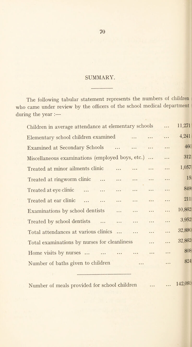 SUMMARY. The following tabular statement represents the numbers of children who came under review by the officers of the school medical department during the year :— Children in average attendance at elementary schools Elementary school children examined . Examined at Secondary Schools . Miscellaneous examinations (employed boys, etc.) ... Treated at minor ailments clinic . Treated at ringworm clinic Treated at eye clinic Treated at ear clinic Examinations by school dentists Treated by school dentists . Total attendances at various clinics. Total examinations by nurses for cleanliness Home visits by nurses ... Number of baths given to children 11,271 4,241 460 312 1,057i 15 849: 211 10,862 3,952 32,890 32,862 808 824 Number of meals provided for school children 142,098