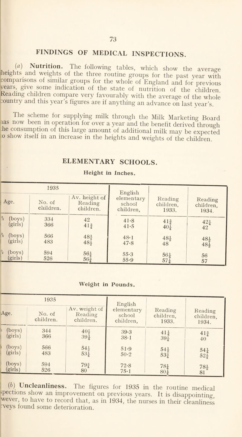 FINDINGS OF MEDICAL INSPECTIONS. . (?) Nutrition. The following tables, which show the average heights and weights of the three routine groups for the past year with comparisons of similar groups for the whole of England and for previous gears, give some indication of the state of nutrition of the children. Reading childien compare very favourably with the average of the whole :ountry and this year’s figures are if anything an advance on last year’s. The scheme for supplying milk through the Milk Marketing Board las now been m operation for over a year and the benefit derived through .he consumption of this large amount of additional milk may be expected 0 show itself in an increase in the heights and weights of the children. ELEMENTARY SCHOOLS. Height in Inches. i—/ kj • 1935 English elementary school children, 1 Age. | No. of children. Av. height of Reading children. Reading children, 1933. Reading children, 1934. 32 (boys) (girls) h (boys) (girls) (boys) (girls) 334 366 566 483 594 526 42 41f 48§ 48i 56i 56* 41-8 41-5 48-1 47-8 55-3 55*9 41f 40i 484 48 564 574 421 42 481 484 56 57 Weight in Pounds. 1935 English elementary school children. Age. No. of children. Av. weight of Reading children. Reading children, 1933. Reading children, 1934. 5 (boys) (girls) f (boys) (girls) (boys) (girls) 344 366 566 483 594 526 404 394 544 534 79f 80 39-3 38-1 51-9 50-2 72-8 75-1 414 394 541 53f 784 804 41f 40 544 52f 784 81 (b) Uncleanliness. The figures for 1935 in the routine medical sections show an improvement on previous years. It is disappointing wever, to have to record that, as in :veys found some deterioration. 1934, the nurses in their cleanliness