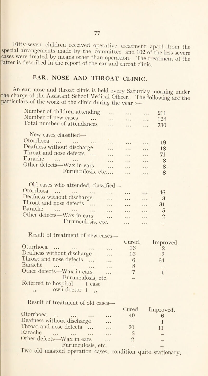 Fifty seven children received operative treatment apart from the special arrangements made by the committee and 102 of the less severe jeases were treated by means other than operation. The treatment of the !latter is described in the report of the ear and throat clinic. EAR, NOSE AND THROAT CLINIC. An ear, nose and throat clinic is held every Saturday morning under ithe charge of the Assistant School Medical Officer. The following are the particulars of the work of the clinic during the year Number of children attending Number of new cases Total number of attendances New cases classified— Otorrhoea. Deafness without discharge Throat and nose defects . Earache . Other defects—Wax in ears Furunculosis, etc.... 211 124 730 19 18 71 8 8 8 Old cases who attended, classified— Otorrhoea. 46 Deafness without discharge . 3 Throat and nose defects. 31 Earache ...... c ••• ••• ••• ... o Other defects—Wax in ears ... ... ... 2 Furunculosis, etc. . Result of treatment of new cases— Cured. Otorrhoea. 16 Deafness without discharge ... 16 Throat and nose defects . 6 Earache . 8 Other defects—Wax in ears ... 7 Furunculosis, etc. - Referred to hospital 1 case ,, own doctor 1 ,, Improved 2 2 64 1 Result of treatment of old cases— Otorrhoea. Cured. Improved. 40 6 Deafness without discharge —. 1 Throat and nose defects . 20 11 Earache . 5 Other defects—-Wax in ears 2 Furunculosis, etc. — — Two old mastoid operation cases, condition quite stationary.