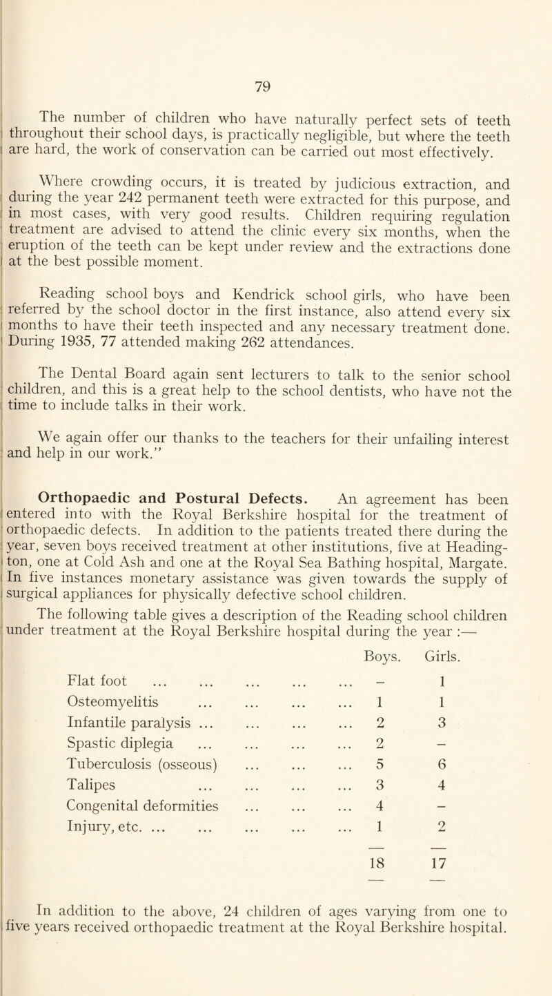 The number of children who have naturally perfect sets of teeth I throughout their school days, is practically negligible, but where the teeth i are hard, the work of conservation can be carried out most effectively. Where crowding occurs, it is treated by judicious extraction, and j during the year 242 permanent teeth were extracted for this purpose, and ; in most cases, with very good results. Children requiring regulation treatment are advised to attend the clinic every six months, when the eruption of the teeth can be kept under review and the extractions done I at the best possible moment. Reading school boys and Kendrick school girls, who have been referred by the school doctor in the first instance, also attend every six i months to have their teeth inspected and any necessary treatment done. 1 During 1935, 77 attended making 262 attendances. The Dental Board again sent lecturers to talk to the senior school children, and this is a great help to the school dentists, who have not the : time to include talks in their work. We again offer our thanks to the teachers for their unfailing interest and help in our work.” Orthopaedic and Postural Defects. An agreement has been ! entered into with the Royal Berkshire hospital for the treatment of orthopaedic defects. In addition to the patients treated there during the | year, seven boys received treatment at other institutions, five at Heading- i ton, one at Cold Ash and one at the Royal Sea Bathing hospital, Margate. In five instances monetary assistance was given towards the supply of f surgical appliances for physically defective school children. The following table gives a description of the Reading school children under treatment at the Royal Berkshire hospital during the year :— Boys. Girls. Flat foot . - 1 Osteomyelitis . 1 1 Infantile paralysis ... ... ... ... 2 3 Spastic diplegia . 2 - Tuberculosis (osseous) ... ... ... 5 6 Talipes 3 4 Congenital deformities ... ... ... 4 - Injury, etc. 1 2 _ _ 18 17 In addition to the above, 24 children of ages varying from one to five years received orthopaedic treatment at the Royal Berkshire hospital.
