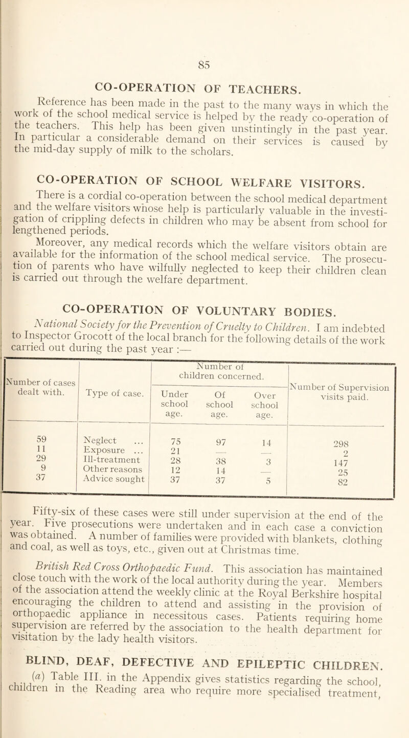 CO-OPERATION OF TEACHERS. Reference has been made in the past to the many ways in which the wor ' of the school medical service is helped by the ready co-operation of the teachers. This help has been given unstintingly in the past year. In particular a consideiable demand on their services is caused by the mid-day supply of milk to the scholars. CO-OPERATION OF SCHOOL WELFARE VISITORS. There is a cordial co-operation between the school medical department and the welfare visitors whose help is particularly valuable in the investi¬ gation of crippling defects in children who may be absent from school for lengthened periods. . Moreover, any medical records which the welfare visitors obtain are available for the infoimation of the school medical service. The prosecu¬ tion of parents who have wilfully neglected to keep their children clean is carried out through the welfare department. CO-OPERATION OF VOLUNTARY BODIES. National Society for the Prevention of Cruelty to Children. I am indebted to Inspector Grocott of the local branch for the following details of the work carried out during the past year :— Number of cases dealt with. Type of case. Number of children concerned. Number of Supervision visits paid. Under school age. Of school age. Over school age. 59 Neglect 75 97 14 298 11 Exposure ... 21 __ 2 29 Ill-treatment 28 38 3 147 9 Other reasons 12 14 37 Advice sought MM MM 37 37 5 “ Fifty-six of these cases were still under supervision at the end of the year. Five prosecutions were undertaken and in each case a conviction was obtained. A number of families were provided with blankets, clothing and coal, as well as toys, etc., given out at Christmas time. British Red Cross Orthopaedic Fund. This association has maintained close touch with the work of the local authority during the year. Members of the association attend the weekly clinic at the Royal Berkshire hospital encouraging the children to attend and assisting in the provision of orthopaedic appliance in necessitous cases. Patients requiring home supervision are referred by the association to the health department for visitation by the lady health visitors. BLIND, DEAF, DEFECTIVE AND EPILEPTIC CHILDREN. (a) Table III. in the Appendix gives statistics regarding the school children m the Reading area who require more specialised treatment’