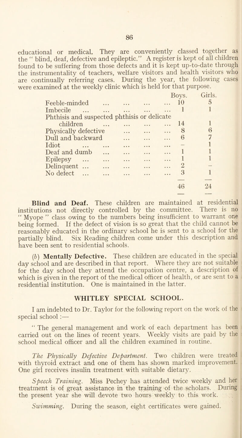educational or medical. They are conveniently classed together as the “ blind, deaf, defective and epileptic.” A register is kept of all children found to be suffering from those defects and it is kept up-to-date through the instrumentality of teachers, welfare visitors and health visitors who are continually referring cases. During the year, the following cases were examined at the weekly clinic which is held for that purpose. Feeble-minded • • • • • • Boys. ... 10 Imbecile • • • • ♦ • 1 Phthisis and suspected phthisis or delicate children • • • • • • ... 14 Physically defective • • • • • • ... 8 Dull and backward • • • • • • 6 Idiot • • ♦ • • • • • • Deaf and dumb • • • • • • ... 1 Epilepsy . • • • • • • 1 Delinquent ... • • • • • • ... 2 No defect • « • • • • ... 3 Girls. 5 1 1 6 7 1 1 1 1 46 24 Blind and Deaf. These children are maintained at residential institutions not directly controlled by the committee. There is no “ Myope ” class owing to the numbers being insufficient to warrant one being formed. If the defect of vision is so great that the child cannot be reasonably educated in the ordinary school he is sent to a school for the partially blind. Six Reading children come under this description and have been sent to residential schools. (,b) Mentally Defective. These children are educated in the special day school and are described in that report. Where they are not suitable for the day school they attend the occupation centre, a description of which is given in the report of the medical officer of health, or are sent to a residential institution. One is maintained in the latter. WHITLEY SPECIAL SCHOOL. I am indebted to Dr. Taylor for the following report on the work of the special school :— “ The general management and work of each department has been carried out on the lines of recent years. W7eekly visits are paid by the school medical officer and all the children examined in routine. The Physically Defective Department. Two children were treated with thyroid extract and one of them has shown marked improvement. One girl receives insulin treatment with suitable dietary. Speech Training. Miss Pechey has attended twice weekly and her treatment is of great assistance in the training of the scholars. During the present year she will devote two hours weekly to this work. Swimming. During the season, eight certificates were gained.