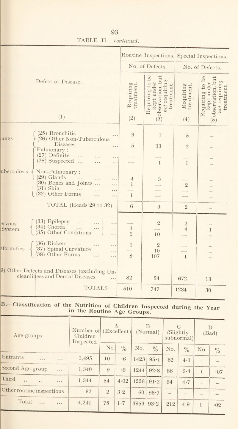 TABLE II.—continued. Routine Inspections Special Inspections. No. of Defects. No. of Defects. 0 CD '(-> Defect or Disease. bo+J £ d bc+j C d O CD „ S=! 4-> -4-* rcJ p|•£ d • P P ^ Zh4-> a? ^ O CD C o -d ■S s v & s | ' qj 0 hj '3 ft > - £ ‘u % •rH G 2 £ M g o -3 g •£ +-> £ o id E Ph > ^ ry CD E C/3 § 4^ Cd ^ t-i 2 o 9 -w, P crpd ^ o L (1) (2) « 3s (3) (4) E JS S W O (5) f (25) Bronchitis 9 1 s ungs (26) Other Non-Tuberculous ^ Diseases  Pulmonary : 5 9 33 (27) Definite _ (28) Suspected ... -—- 1 1 _ uberculosis ■{ Non-Pulmonary : (29) Glands 4 3 (30) Bones and Joints ... 1 2 (31) Skin . \ __ (32) Other Forms 1 -—- -—- — TOTAL (Heads 29 to 32) 6 3 2 — 2IVOUS (33) Epilepsy ... ... j 2 9 System j (34) Chorea ... ... (35) Other Conditions . 1 2 10 4 1 sformities < (36) Rickets 1 2 (37) Spinal Curvature 10 l (38) Other Forms 8 107 1 — 9) Other Defects and Diseases (excluding Un- cleanliifess and Dental Diseases 82 54 672 13 TOTALS 510 747 1234 30 B-—Classification of the Nutrition of Children Inspected during the Year in the Routine Age Groups. Age-groups Number of Children Inspected A (Excellent) B (Normal) C (Slightly subnormal) D (Bad) No. 0/ /o No. 0/ /o No. — 0/ /o No. 0/ /o Entrants 1,495 10 •6 1423 95-1 62 4-1 — Second Age-group 1,340 9 •6 1244 92-8 86 6*4 1 •07 Third „ f) f, • • • 1,344 54 4-02 1226 91-2 64 4*7 — — Other routine inspections 62 2 3-2 60 96-7 — — — — Total 4,241 75 1-7 3953 93-2 212 4.9 1 •02