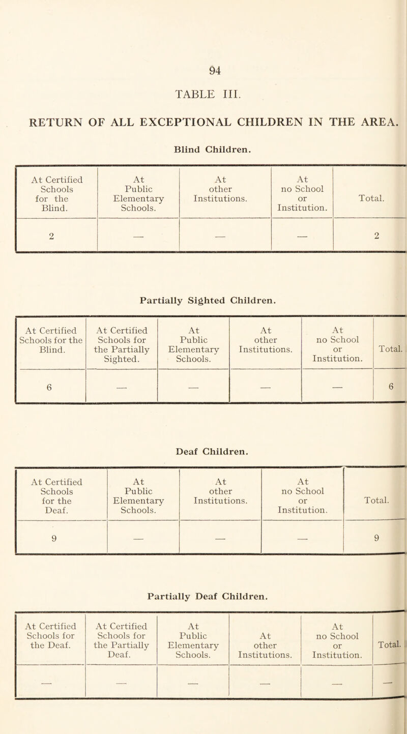 TABLE III. RETURN OF ALL EXCEPTIONAL CHILDREN IN THE AREA. Blind Children. At Certified Schools for the Blind. At Public Elementary Schools. At other Institutions. At no School or Institution. Total. 2 — — — 2 Partially Sighted Children. At Certified Schools for the Blind. At Certified Schools for the Partially Sighted. At Public Elementary Schools. At other Institutions. At no School or Institution. Total. 6 —■ — — — 6 Deaf Children. At Certified Schools for the Deaf. At Public Elementary Schools. At other Institutions. At no School or Institution. Total. ---» 9 — —- — 9 Partially Deaf Children. At Certified Schools for the Deaf. At Certified Schools for the Partially Deaf. At Public Elementary Schools. At other Institutions. At no School or Institution. —• —• — — —•