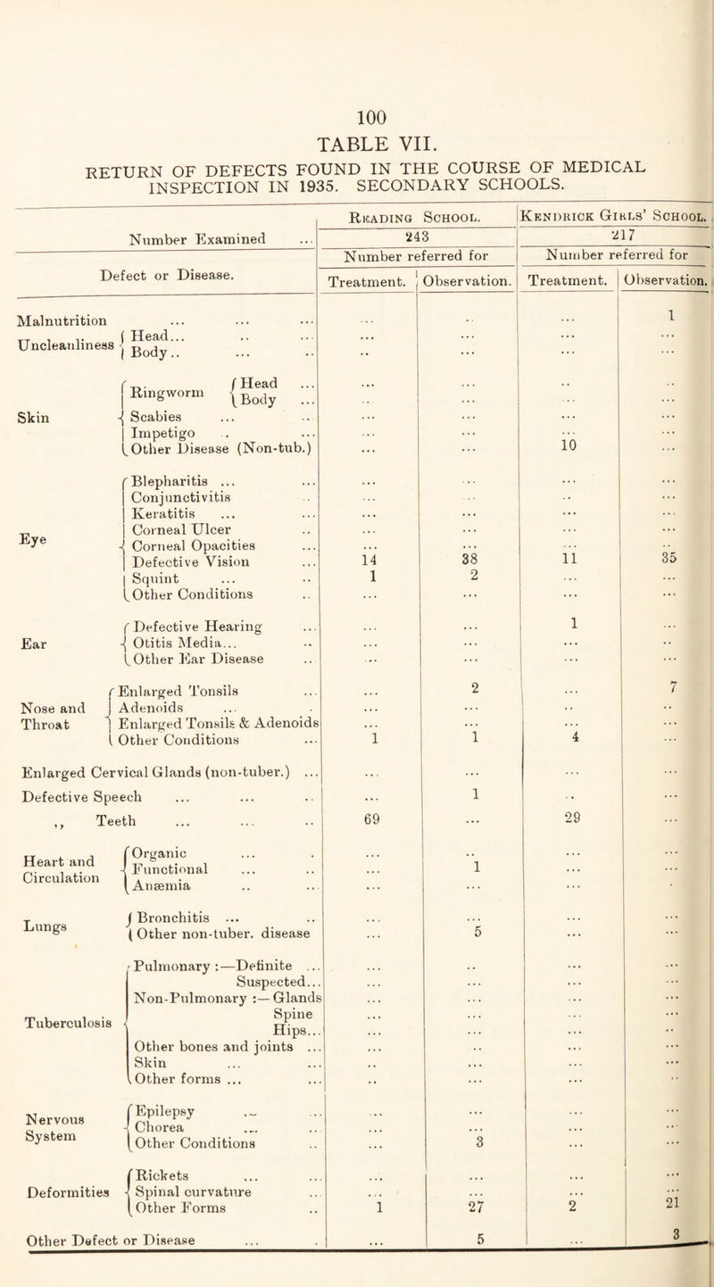 TABLE VII. RETURN OF DEFECTS FOUND IN THE COURSE OF MEDICAL INSPECTION IN 1935. SECONDARY SCHOOLS. - Reading School. Kendrick Girls’ School. Number Examined 243 217 Number referred for Number referred for Defect or Disease. Treatment. Observation. Treatment. Observation. Malnutrition Uncleanliness j ... ... ... 1 1 Ringworm Skin -J Scabies | Impetigo l^Other Disease (Non-tub.) ... ... 10 ... Eye Blepharitis ... Conjunctivitis Keratitis Corneal Ulcer Corneal Opacities Defective Vision Squint ^Other Conditions 14 1 38 2 11 35 Ear J ' Defective Hearing Otitis Media... ^Other Ear Disease ... ... 1 • . • f Enlarged Tonsils Nose and j Adenoids Throat j Enlarged Tonsils & Adenoids { Other Conditions 1 2 1 4 7 Enlarged Cervical Glands (non-tuber.) ... . . , ... ... Defective Speech ... 1 ... ,, Teeth 69 ... 29 ... Heart and Circulation Organic Functional Anaemia ... 1 . . . ... Lungs J Bronchitis ... (Other non-tuber, disease . . . 5 • . . ... Tuberculosis ' Pulmonary :—Definite ... Suspected.. Non-Pulmonary :—Glands Spine Hips... Other bones and joints .. Skin „ Other forms ... .. ... Nervous System r Epilepsy 1 Chorea [Other Conditions ... 3 ... . • * Deformities Rickets Spinal curvature Other Forms 1 27 2 21 Other Defect or Disease . . . 5 ... 3