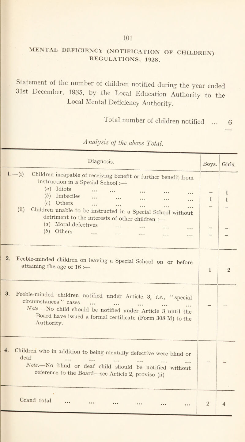 MENTAL DEFICIENCY (NOTIFICATION OF CHILDREN) REGULATIONS, 1928. Statement of the number of children notified during the year ended 31st December, 1935, by the Local Education Authority to the Local Mental Deficiency Authority. Total number of children notified ... 6 Analysis of the above Total. Diagnosis. 1 —(i) (ii) Children incapable of receiving benefit or further benefit from instruction in a Special School:— (a) Idiots v/ ••• ... ... ('b) Imbeciles (c) Others Children unable to be instructed in a Special School without detriment to the interests of other children :_ (a) Moral defectives [b) Others Boys. Girls. 1 1 2. Feeble-minded children on leaving a Special School on or before attaining the age of 16 :— 3. Feeble-minded children notified under Article 3, i.e., “special circumstances ” cases Note. No child should be notified under Article 3 until the Board have issued a formal certificate (Form 308 M) to the Authority. Children who in addition to being mentally defective were blind or deaf ••• Note. No blind or deaf child should be notified without reference to the Board—see Article 2, proviso (ii) Grand total