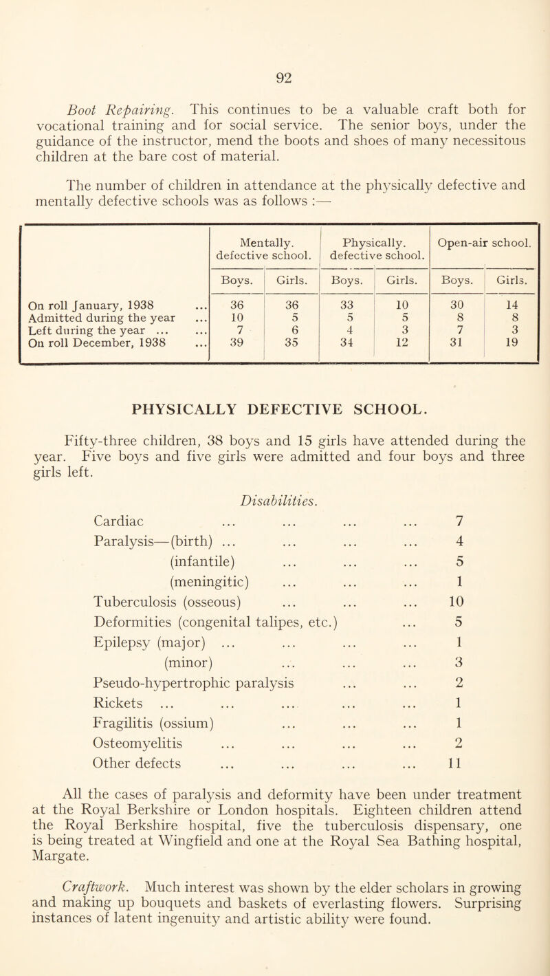 Boot Repairing. This continues to be a valuable craft both for vocational training and for social service. The senior boys, under the guidance of the instructor, mend the boots and shoes of many necessitous children at the bare cost of material. The number of children in attendance at the physically defective and mentally defective schools was as follows Mentally, defective school. Physi defectiv cally. re school. Open-air school. Boys. Girls. Boys. Girls. Boys. Girls. On roll January, 1938 36 36 33 10 30 14 Admitted during the year 10 5 5 5 8 8 Left during the year ... 7 6 4 3 7 3 On roll December, 1938 39 35 34 12 31 19 PHYSICALLY DEFECTIVE SCHOOL. Fifty-three children, 38 boys and 15 girls have attended during the year. Five boys and five girls were admitted and four boys and three girls left. Disabilities. Cardiac ... ... ... ... 7 Paralysis—(birth) ... ... ... ... 4 (infantile) ... ... ... 5 (meningitic) ... ... ... 1 Tuberculosis (osseous) ... ... ... 10 Deformities (congenital talipes, etc.) ... 5 Epilepsy (major) ... ... ... ... 1 (minor) ... ... ... 3 Pseudo-hypertrophic paralysis ... ... 2 Rickets ... ... ... ... ... 1 Fragilitis (ossium) ... ... ... 1 Osteomyelitis ... ... ... ... 2 Other defects ... ... ... ... 11 All the cases of paralysis and deformity have been under treatment at the Royal Berkshire or London hospitals. Eighteen children attend the Royal Berkshire hospital, five the tuberculosis dispensary, one is being treated at Wingfield and one at the Royal Sea Bathing hospital, Margate. Craftwork. Much interest was shown by the elder scholars in growing and making up bouquets and baskets of everlasting flowers. Surprising instances of latent ingenuity and artistic ability were found.