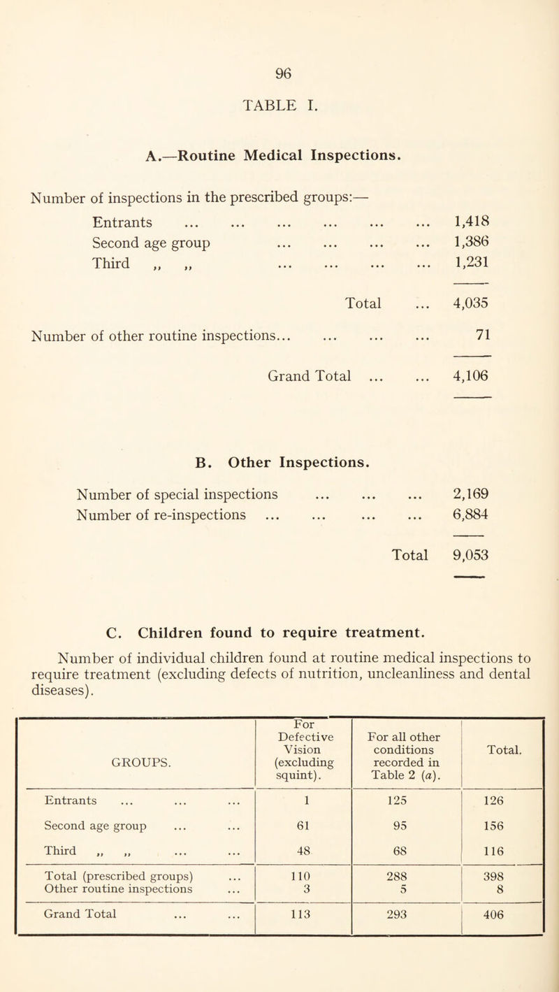 TABLE I. A.—Routine Medical Inspections. Number of inspections in the prescribed groups:— Entrants Second age group Third ,, 1,418 1,386 1,231 Total ... 4,035 Number of other routine inspections... ... ... ... 71 Grand Total ... ... 4,106 B. Other Inspections. Number of special inspections Number of re-inspections 2,169 6,884 Total 9,053 C. Children found to require treatment. Number of individual children found at routine medical inspections to require treatment (excluding defects of nutrition, uncleanliness and dental diseases). GROUPS. For Defective Vision (excluding squint). For all other conditions recorded in Table 2 (a). Total. Entrants ... 1 125 126 Second age group • • • 61 95 156 Third „ „ • • • 48 68 116 Total (prescribed groups) • • • 110 288 398 Other routine inspections • • • 3 5 8 Grand Total ... 113 293 406