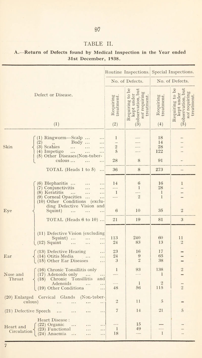 Q7 TABLE II. A.—Return of Defects found by Medical Inspection in the Year ended 31st December, 1938. Skin Eye Ear Nose and Throat Routine Inspections. Defect or Disease. (1) 1  (1) Ringworm—Scalp ... (2) ,, Body ... (3) Scabies (4) Impetigo (5) Other Diseases (Non-tuber- b culous ... TOTAL (Heads 1 to 5) . (6) Blepharitis ... (7) Conjunctivitis (8) Keratitis (9) Corneal Opacities ... (10) Other Conditions (exclu ding Defective Vision and Squint) TOTAL (Heads 6 to 10) (11) Defective Vision (excluding Squint) ... (12) Squint (13) Defective Hearing (14) Otitis Media b (15) Other Ear Diseases 1 (16) Chronic Tonsillitis only (17) Adenoids only (18) Chronic Tonsillitis ; Adenoids (19) Other Conditions culous) (21) Defective Speech Heart Disease : Heart and f (22) °rganic Heart and I (23) Functional Circulation] ;0.( . b (24) Anaemia Special Inspections. No. of Defects. No. of Defects. P3 Requiring ' treatment. | Requiring to be kept under ^observation, but not requiring treatment. | ^ Requiring [ treatment. Requiring to be kept under ^observation, but not requiring treatment. 1 18 — -- 14 — 2 -- 28 — 5 — 122 — 28 8 91 — 36 8 273 — 14 6 ,6 1 -- 1 28 — 1 --- 1 — — 2 1 — 6 10 35 2 21 19 81 3 113 240 60 11 24 83 13 2 Xu 23 16 17 24 9 65 — 3 2 38 — 1 93 138 o Xu — —• 1 — _ 1 2 48 56 115 2 2 11 5 - 7 14 21 5 15 _ 1 49 —■ —