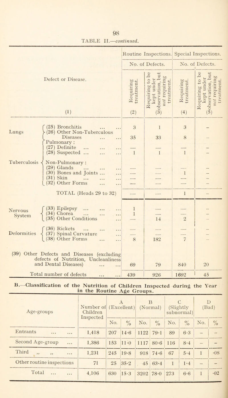 TABLE II.—continued. Defect or Disease. (1) Routine Inspections. Special Inspections. No. of Defects. No. of Defects. i bo L c a T % H p (-) <U 4-> O £ ^ P £ '£ P ^ C .2 p 2 '3 * S sf.2 8! g « ■§s (3) bo+J G P •rj o •g a o O y-i (4) ^ ^ bO O O u 3 4J T3 ct G bo g .2 P 2 C ^ +J pc 'u ■+J r3 L p ^ £ §£ $ CG - K o (5)  (25) Bronchitis • 3 1 3 Lungs (26) Other Non-Tuberculous Diseases 35 33 8 — ' Pulmonary : (27) Definite — — — — (28) Suspected ... 1 1 1 — Tuberculosis « Non-Pulmonary : (29) Glands — — — — (30) Bones and Joints ... 1 — (31) Skin — — — ^ (32) Other Forms — — — TOTAL (Heads 29 to 32) — _ 1 — Nervous r (33) Epilepsy 1 (34) Chorea 1 -- — — ^ (35) Other Conditions — 14 2 — r (36) Rickets _ Deformities -<! (37) Spinal Curvature -- — -. — (38) Other Forms 8 182 7 — (39) Other Defects and Diseases (excluding defects of Nutrition, Uncleanliness and Dental Diseases) 69 79 840 20 Total number of defects 439 926 1692 45 I*.—Glassification of the Nutrition of Children Inspected during the Year in the Routine Age Groups. Age-groups Number of Children Inspected A (Excellent) B (Normal) C (Slightly subnormal) D (Bad) No. Of /o No. Of /o No. Of /o No. 0/ /o Entrants 1,418 207 14-6 1122 79-1 89 6-3 — Second Age-group 1,386 153 11-0 1117 80-6 116 8-4 — Third 1,231 245 19-8 918 74-6 67 5-4 1 •08 Other routine inspections 71 25 35-2 45 63-4 1 1*4 — _ Total 4,106 630 15-3 3202 78-0 273 6-6 1 •02