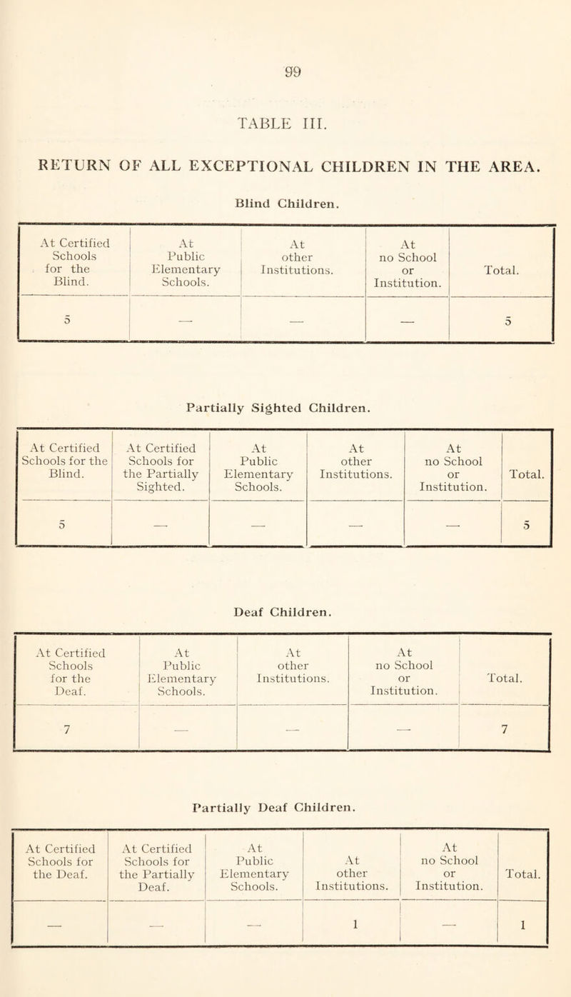 TABLE III. RETURN OF ALL EXCEPTIONAL CHILDREN IN THE AREA. Blind Children. At Certified At At At Schools Public other no School for the Elementary Institutions. or Total. Blind. Schools. Institution. 5 — — 5 Partially Sighted Children. At Certified At Certified At At At Schools for the Schools for Public other no School Blind. the Partially Sighted. Elementary Schools. Institutions. or Institution. Total. 5 — — —• —• 5 Deaf Children. At Certified Schools for the Deaf. At Public Elementary Schools. At other Institutions. At no School or Institution. Total. 7 — 7 Partially Deaf Children. At Certified Schools for the Deaf. At Certified Schools for the Partially Deaf. At Public Elementary Schools. At other Institutions. At no School or Institution. Total. — — — 1 1