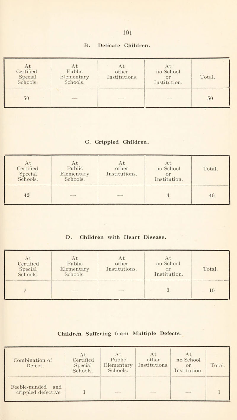 B. Delicate Children. At Certified Special Schools. At Public Elementary Schools. At other Institutions. At no School or Institution. Total. 50 — — — 50 C. Crippled Children. At Certified Special Schools. At Public Elementary Schools. At other Institutions. At no School or Institution. Total. 42 — 4 46 D. Children with Heart Disease. At Certified Special Schools. At Public Elementary Schools. At other Institutions. At no School or Institution. Total. 7 — 3 10 Children Suffering from Multiple Defects. Combination of Defect. At Certified Special Schools. At Public Elementary Schools. At other Institutions. At no School or Institution. Total. Feeble-minded and crippled defective 1 — — 1