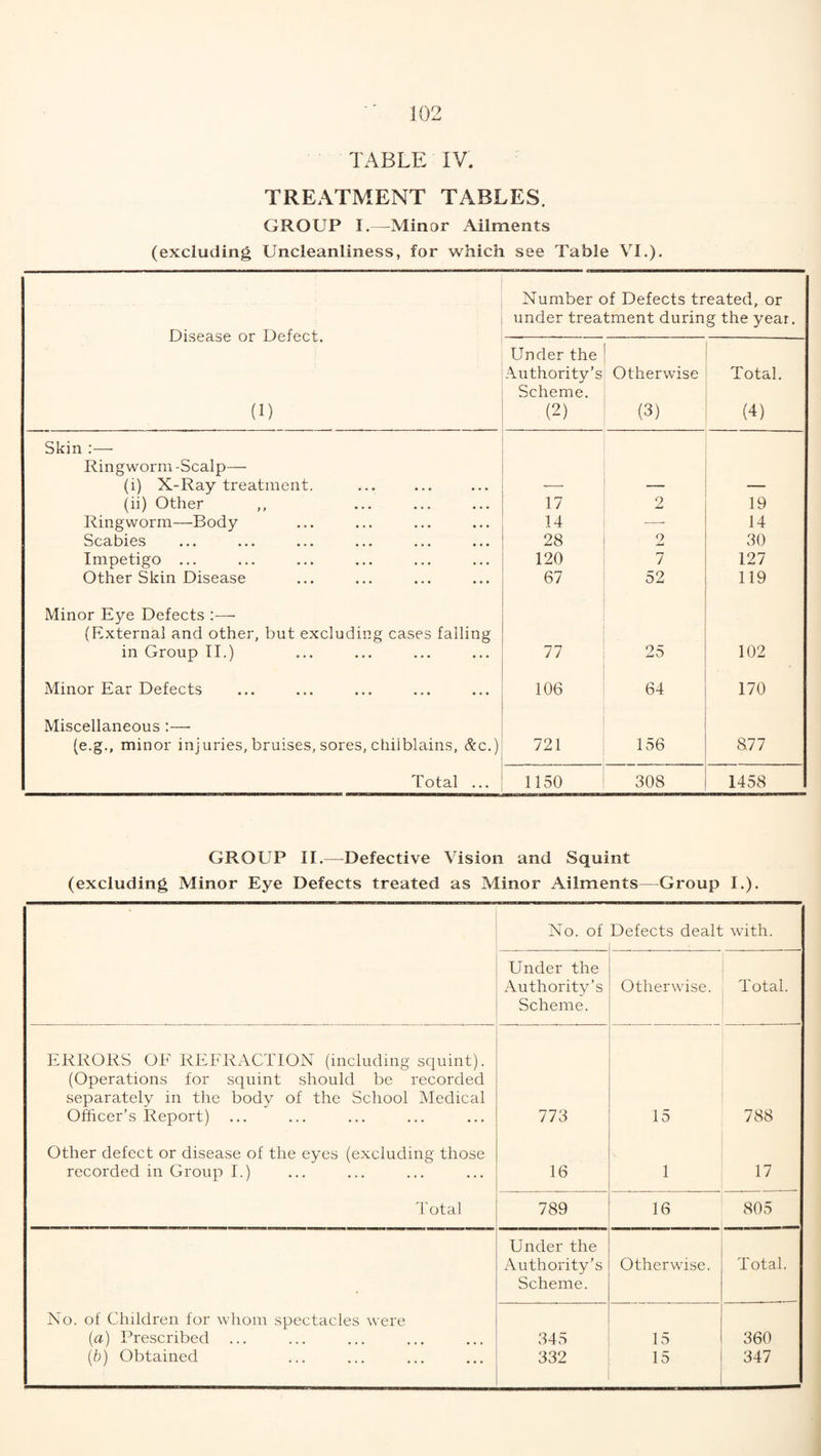 TABLE IV. TREATMENT TABLES. GROUP I.—-Minor Ailments (excluding Uncleanliness, for which see Table VI.). Disease or Defect. (1) Number of Defects treated, or under treatment during the year. Under the Authority’s Scheme. (2) Otherwise (3) Total. (4) Skin :— Ringworm -Scalp— (1) X-Ray treatment. — — — (ii) Other ,, 17 2 19 Ringworm—Body 14 —- 14 Scabies ... ... ... ... ... ... 28 2 30 Impetigo ... 120 7 127 Other Skin Disease 67 52 119 Minor Eye Defects :— (External and other, but excluding cases falling in Group II.) 77 25 102 Minor Ear Defects 106 64 170 Miscellaneous (e.g., minor injuries, bruises, sores, chilblains, &c.) 721 156 877 Total ... 1150 308 1458 GROUP II.—Defective Vision and Squint (excluding Minor Eye Defects treated as Minor Ailments—Group I.). No. of Defects dealt with. Under the Authority’s Scheme. Otherwise. Total. ERRORS OF REFRACTION (including squint). (Operations for squint should be recorded separately in the body of the School Medical Officer’s Report) 773 15 788 Other defect or disease of the eyes (excluding those recorded in Group I.) 16 i 17 Total 789 16 805 Under the Authority’s Scheme. Otherwise. Total. No. of Children for whom spectacles were (a) Prescribed ... (b) Obtained 345 332 15 15 360 347