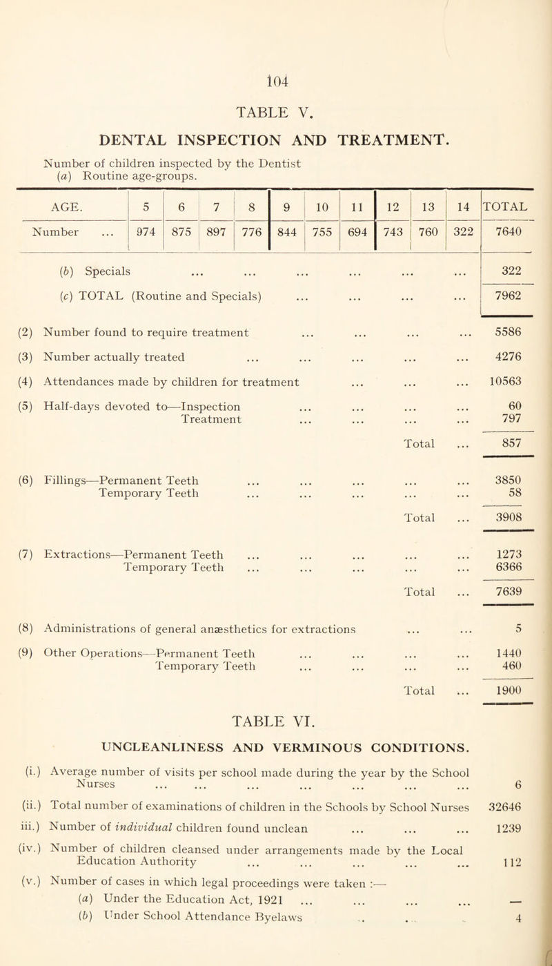 io4 TABLE V. DENTAL INSPECTION AND TREATMENT. Number of children inspected by the Dentist (a) Routine age-groups. AGE. 5 6 7 8 9 10 11 12 13 14 TOTAL Number 974 875 897 776 844 755 694 743 760 322 7640 (5) Specials ... ... ... ... ... ... 322 (c) TOTAL (Routine and Specials) ... ... ... ... 7962 (2) Number found to require treatment (3) Number actually treated (4) Attendances made by children for treatment (5) Half-days devoted to—Inspection Treatment Total 5586 4276 10563 60 797 857 (6) Fillings—Permanent Teeth Temporary Teeth Total 3850 58 3908 (7) Extractions—Permanent Teeth Temporary Teeth 1273 6366 Total ... 7639 (8) Administrations of general anaesthetics for extractions 5 (9) Other Operations—Permanent Teeth Temporary Teeth 1440 460 Total 1900 TABLE VI. UNGLEANLINESS AND VERMINOUS CONDITIONS. (i.) Average number of visits per school made during the year by the School Nurses . ... ... ... ... ... 6 (li.) total number of examinations of children in the Schools by School Nurses 32646 iii.) Number of individual children found unclean ... ... ... 1239 (iv.) Number of children cleansed under arrangements made by the Local Education Authority ... ... ... ’ ... ... 112 (v.) Number of cases in which legal proceedings were taken :— (a) Under the Education Act, 1921 ... ... ... ... — (b) Under School Attendance Byelaws .. . _ 4 f.