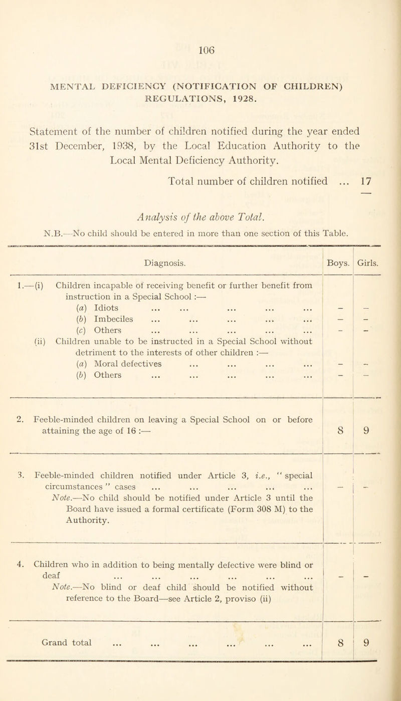 MENTAL DEFICIENCY (NOTIFICATION OF CHILDREN) REGULATIONS, 1928. Statement of the number of children notified during the year ended 31st December, 1938, by the Local Education Authority to the Local Mental Deficiency Authority. Total number of children notified ... 17 Analysis of the above Total. N.B.—No child should be entered in more than one section of this Table. ccrania; Diagnosis. Boys. Girls. 1.— -(i) Children incapable of receiving benefit or further benefit from instruction in a Special School :— D) Idiots ... ... ... ... ... (b) Imbeciles — - (c) Others - — (ii) Children unable to be instructed in a Special School without detriment to the interests of other children :— (a) Moral defectives (b) Others 2. Feeble-minded children on leaving a Special School on or before attaining the age of 16 :— 8 9 3. Feeble-minded children notified under Article 3, i.e., “ special circumstances” cases . Note.—No child should be notified under Article 3 until the Board have issued a formal certificate (Form 308 M) to the Authority. 4. Children who in addition to being mentally defective were blind or 1 VJ.VC11 ••• ••• ••• ••• ••• • ♦ • - — Note.—No blind or deaf child should be notified without reference to the Board—see Article 2, proviso (ii) Grand total 8 9